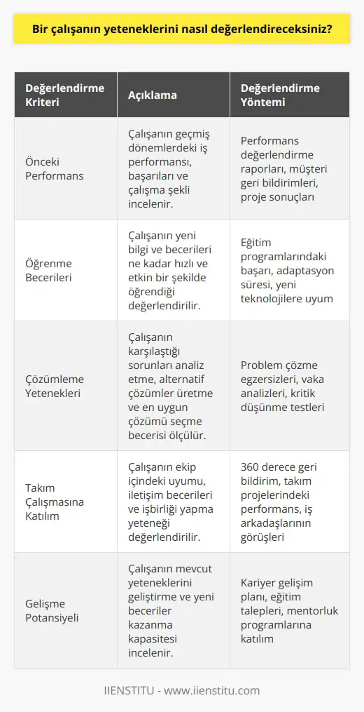 Bir çalışanın yeteneklerini değerlendirmek için, onun önceki performansını, başarılarını ve çalışma şeklini değerlendirmek önemlidir. Bunların yanı sıra, çalışanın öğrenme becerileri, çözümleme yetenekleri, ve takım çalışmasına katılımı gibi konuların da incelenmesi gerekir. Ayrıca, çalışanın geliştirme potansiyeli, karşılaşılan zorluklara nasıl tepki verdiği ve işin kalitesi de değerlendirilmelidir. Çalışanın zaman yönetimi, özgüveni, sorumluluk alma ve de dikkate alınmalıdır.