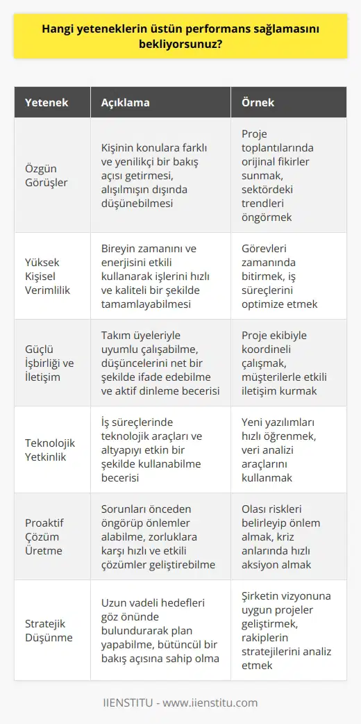 -Görüşlerinin özgün olmasını, -Kişisel verimliliğinin yüksek olmasını, -İşbirliğinin ve iletişiminin iyi olmasını, -Teknolojik altyapının ve süreçlerin uygun şekilde kullanılmasını, -Proaktif çözümler üretme yeteneğini, -Konulara yeni ve farklı bir bakış açısı getirme yeteneğini, -Yaratıcılığını ve inovasyonunu, - ını, -Stratejik düşünme ve çözüm bulma yeteneğini.
