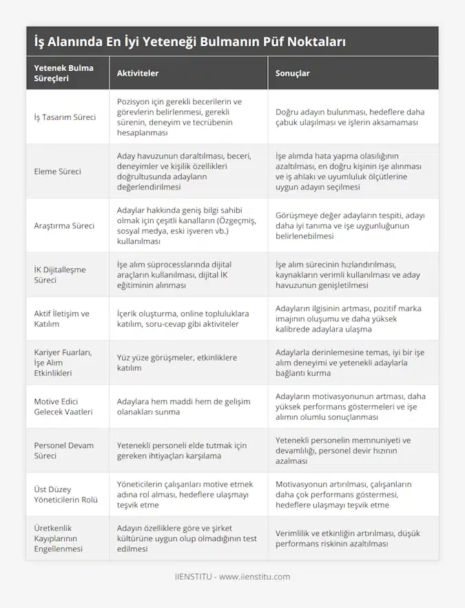 İş Tasarım Süreci, Pozisyon için gerekli becerilerin ve görevlerin belirlenmesi, gerekli sürenin, deneyim ve tecrübenin hesaplanması, Doğru adayın bulunması, hedeflere daha çabuk ulaşılması ve işlerin aksamaması, Eleme Süreci, Aday havuzunun daraltılması, beceri, deneyimler ve kişilik özellikleri doğrultusunda adayların değerlendirilmesi, İşe alımda hata yapma olasılığının azaltılması, en doğru kişinin işe alınması ve iş ahlakı ve uyumluluk ölçütlerine uygun adayın seçilmesi, Araştırma Süreci, Adaylar hakkında geniş bilgi sahibi olmak için çeşitli kanalların (Özgeçmiş, sosyal medya, eski işveren vb) kullanılması, Görüşmeye değer adayların tespiti, adayı daha iyi tanıma ve işe uygunluğunun belirlenebilmesi, İK Dijitalleşme Süreci, İşe alım süprocesslarında dijital araçların kullanılması, dijital İK eğitiminin alınması, İşe alım sürecinin hızlandırılması, kaynakların verimli kullanılması ve aday havuzunun genişletilmesi, Aktif İletişim ve Katılım, İçerik oluşturma, online topluluklara katılım, soru-cevap gibi aktiviteler, Adayların ilgisinin artması, pozitif marka imajının oluşumu ve daha yüksek kalibrede adaylara ulaşma, Kariyer Fuarları, İşe Alım Etkinlikleri, Yüz yüze görüşmeler, etkinliklere katılım, Adaylarla derinlemesine temas, iyi bir işe alım deneyimi ve yetenekli adaylarla bağlantı kurma, Motive Edici Gelecek Vaatleri, Adaylara hem maddi hem de gelişim olanakları sunma, Adayların motivasyonunun artması, daha yüksek performans göstermeleri ve işe alımın olumlu sonuçlanması, Personel Devam Süreci, Yetenekli personeli elde tutmak için gereken ihtiyaçları karşılama, Yetenekli personelin memnuniyeti ve devamlılığı, personel devir hızının azalması, Üst Düzey Yöneticilerin Rolü, Yöneticilerin çalışanları motive etmek adına rol alması, hedeflere ulaşmayı teşvik etme, Motivasyonun artırılması, çalışanların daha çok performans göstermesi, hedeflere ulaşmayı teşvik etme, Üretkenlik Kayıplarının Engellenmesi, Adayın özelliklere göre ve şirket kültürüne uygun olup olmadığının test edilmesi, Verimlilik ve etkinliğin artırılması, düşük performans riskinin azaltılması