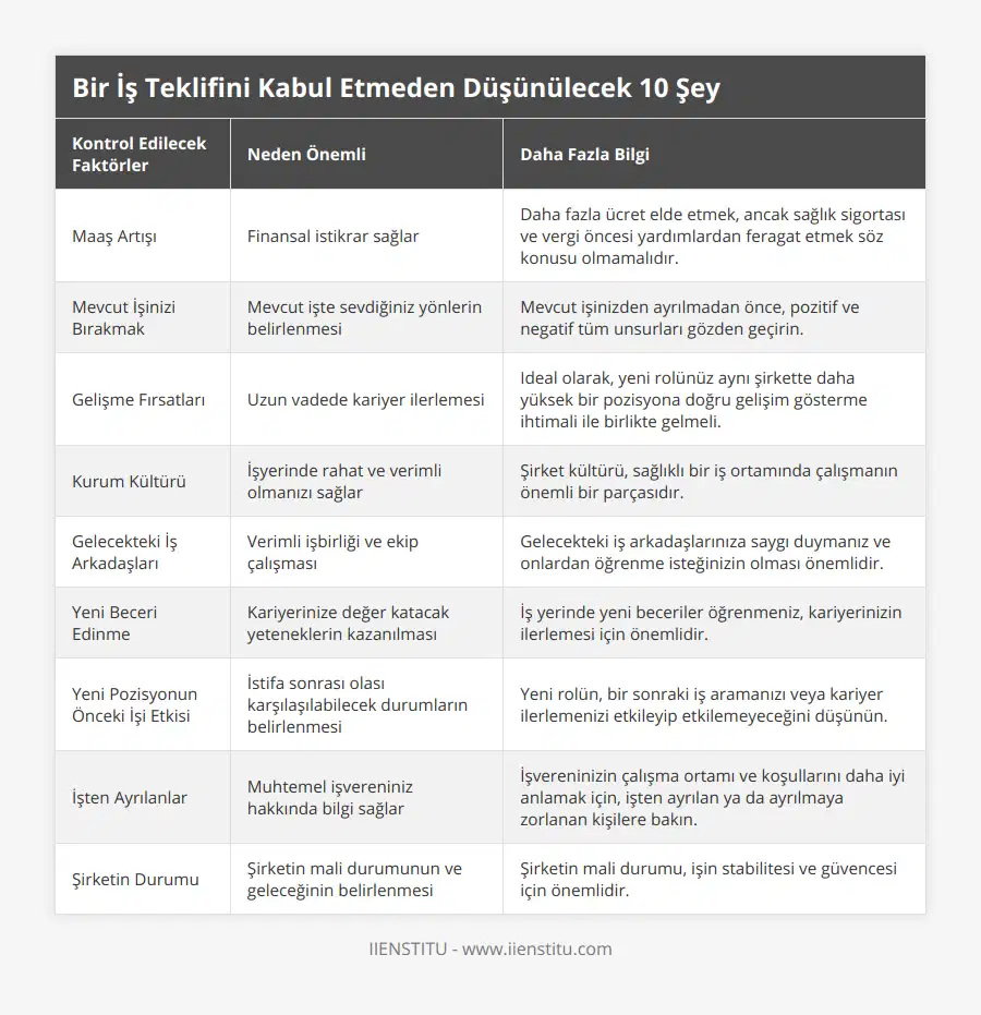 Maaş Artışı, Finansal istikrar sağlar, Daha fazla ücret elde etmek, ancak sağlık sigortası ve vergi öncesi yardımlardan feragat etmek söz konusu olmamalıdır, Mevcut İşinizi Bırakmak, Mevcut işte sevdiğiniz yönlerin belirlenmesi, Mevcut işinizden ayrılmadan önce, pozitif ve negatif tüm unsurları gözden geçirin, Gelişme Fırsatları, Uzun vadede kariyer ilerlemesi, Ideal olarak, yeni rolünüz aynı şirkette daha yüksek bir pozisyona doğru gelişim gösterme ihtimali ile birlikte gelmeli, Kurum Kültürü, İşyerinde rahat ve verimli olmanızı sağlar, Şirket kültürü, sağlıklı bir iş ortamında çalışmanın önemli bir parçasıdır, Gelecekteki İş Arkadaşları, Verimli işbirliği ve ekip çalışması, Gelecekteki iş arkadaşlarınıza saygı duymanız ve onlardan öğrenme isteğinizin olması önemlidir, Yeni Beceri Edinme, Kariyerinize değer katacak yeteneklerin kazanılması, İş yerinde yeni beceriler öğrenmeniz, kariyerinizin ilerlemesi için önemlidir, Yeni Pozisyonun Önceki İşi Etkisi, İstifa sonrası olası karşılaşılabilecek durumların belirlenmesi, Yeni rolün, bir sonraki iş aramanızı veya kariyer ilerlemenizi etkileyip etkilemeyeceğini düşünün, İşten Ayrılanlar, Muhtemel işvereniniz hakkında bilgi sağlar, İşvereninizin çalışma ortamı ve koşullarını daha iyi anlamak için, işten ayrılan ya da ayrılmaya zorlanan kişilere bakın, Şirketin Durumu, Şirketin mali durumunun ve geleceğinin belirlenmesi, Şirketin mali durumu, işin stabilitesi ve güvencesi için önemlidir