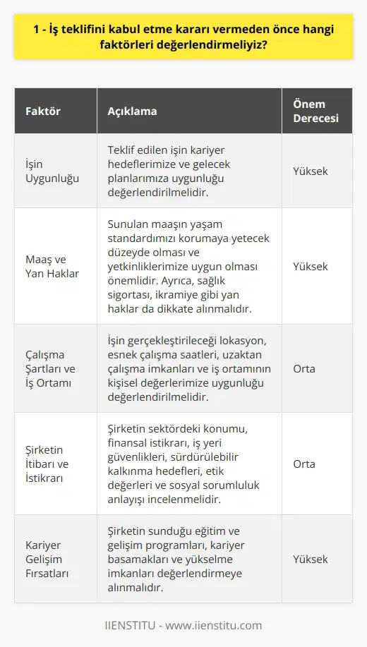 İş Teklifini Değerlendirme Kriterleri  Karar Verme Sürecinde Önemli Faktörler  İş teklifini kabul etme kararı vermeden önce dikkate alınması gereken önemli faktörler bulunmaktadır. İlk olarak, teklif edilen işin bizim için uygunluğunu, kariyer hedeflerimize ne ölçüde hizmet ettiğini ve gelecekte neler vadettiğini değerlendirmeliyiz.  Maaş ve Yan Haklar  Ek olarak, maaş ve yan haklar,   ni kabul etme kararını etkileyen önemli faktörler arasında yer alır. İş teklifinde sunulan maaşın, yaşam standardımızı korumaya yetecek düzeyde olması ve yetkinliklerimize uygun olduğunu düşünmeliyiz. Ayrıca, sunduğu sosyal haklar, sağlık sigortası, ikramiye gibi yan haklar da değerlendirmemiz gereken unsurlardandır.  Çalışma Şartları ve İş Ortamı  Bir diğer önemli faktör ise çalışma şartları ve iş ortamıdurlar. İşin gerçekleştirileceği lokasyon, esnek çalışma saatleri ve    imkanları gibi konuları göz önünde bulundurarak ihtiyaçlarımıza uygun olan bir iş teklifine yönelmeliyiz. İş ortamının ve   nün kişisel değerlerimize uygunluğu da karar vermede önemli bir rol oynamaktadır.  Şirketin İtibarı ve İstikrarı  İş teklifi yapılan şirketin itibarı ve istikrarı da değerlendirmemiz gereken kriterler arasındadır. Şirketin sektöründeki konumunu, finansal istikrarını ve iş yeri güvenliklerini incelemeliyiz. Ayrıca, şirketin sürdürülebilir kalkınma hedefleri, etik değerleri ve sosyal sorumluluk anlayışını değerlendirmek de sağlıklı bir karar vermemizde etkili olacaktır.  Kariyer Gelişim Fırsatları  Son olarak, kariyer gelişim fırsatlarını göz önünde bulundurarak iş teklifini kabul etme kararı vermemiz gerekmektedir. Şirketin sunduğu eğitim v  , kariyer basamakları ve yükselme imkanları, değerlendirmemizde dikkate alınması gereken önemli faktörlerdendir.  Sonuç olarak, iş teklifini kabul etme kararı verirken bu faktörleri değerlendirmek, iş ve özel yaşam konusunda dengeli ve doğru bir tercihte bulunmamıza yardımcı olacaktır.