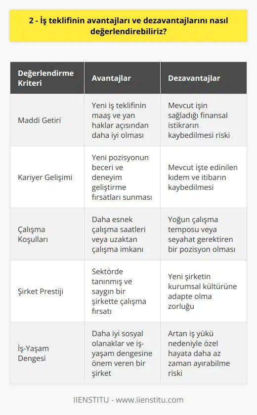 İş Teklifi Avantajları Değerlendirmesi İş tekliflerinin avantajlarını değerlendirebiliriz. Öncelikle, yeni iş teklifinin maddi getirisi, işin lokasyonu ve kariyer gelişimi olanakları değerlendirilmelidir. Söz konusu önerinin çalışanın becerilerini ve deneyimini ne ölçüde kullanabileceğine ve geliştirebileceğine bakılmalıdır. Ayrıca, şirketin prestiji ve sektördeki konumu da önemli bir avantaj olarak düşünülebilir. İş Teklifi Dezavantajları Değerlendirmesi İş tekliflerinin dezavantajlarına gelince, bazı olumsuz yönler de değerlendirilmelidir. Mesela, iş teklifinin yoğun çalışma saatlerine veya esnek olmayan bir iş programına dayanıp dayanmadığı araştırılmalıdır. Aynı zamanda, işin niteliği, çalışma şartları ve yönetim anlayışı gibi faktörler de dikkate alınmalıdır. İş teklifinin sağladığı sosyal olanaklar ve iş-yaşam dengesi gibi konularda da eksiklikler olup olmadığı öğrenilmelidir. Belirsizlik Faktörü İş tekliflerinin değerlendirmesi sırasında, belirsizlik faktörüne de dikkat edilmelidir. Özellikle, yeni işin ileride nasıl bir konuma geleceği ve mevcut işten daha iyi olup olmadığı değerlendirilmelidir. İş teklifinin ve kıdem sağlayabilme potansiyeli göz önünde bulundurarak değerlendirilmeli, iş teklifinin açılmasının sebepleri ve olası gelecekteki istikrarı irdelenmelidir. Mevcut İşle Karşılaştırma İş tekliflerinin değerlendirmesi sırasında, mevcut iş pozisyonuyla kıyaslamak da önemlidir. Bu noktada, mevcut işin sağladığı avantajlar ve dezavantajlar karşılaştırılmalı; avantajlar ve dezavantajlar listesi yaparak, iş teklifinin gerçekte ne kadar değerli olduğu değerlendirilmelidir. Ayrıca, iş teklifinin mevcut işe göre sunduğu yeni fırsatlar ve riskler göz önünde bulundurularak değerlendirilmelidir. Sonuç İş tekliflerinin avantajları ve dezavantajları değerlendirilirken, kapsamlı bir analiz yapılmalı, tüm faktörler ve gelecekteki olası gelişmeler dikkate alınarak en doğru karar verilmeye çalışılmalıdır. Bu süreçte objektif ve mantıklı düşünmek, doğru adımı atabilmek için önemlidir.
