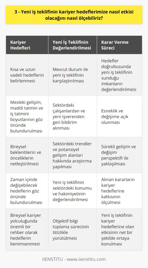 Kariyer Hedefleri ile İlgili Önceliklerin Belirlenmesi  Yeni bir iş teklifinin kariyer hedeflerimize nasıl etkisi olacağını ölçebilmek için öncelikle bireysel kariyer hedeflerimizin belirlenmesi gerekmektedir. Bu hedefler, kısa ve uzun vadeli olmak üzere ikiye ayrılabilir ve her hedef, mesleki gelişim, maddi tatmin ve iş tatmini gibi farklı boyutları içerebilir.  Mevcut Durum ile Yeni İş Teklifinin Karşılaştırılması  Yeni bir iş teklifinin kariyer hedeflerimize etkisini ölçebilmek adına, mevcut durumumuz ile yeni iş teklifinin sunduğu imkanları ve fırsatları karşılaştırmalıyız. Bu karşılaştırma sonucunda, yeni İş teklifinin, kariyer hedeflerimiz doğrultusunda sahip olmak istediğimiz unsurları ne ölçüde karşıladığına dair bir fikir edinebiliriz.  Geri Bildirim ve Araştırma Önemi  Yeni bir iş teklifinin kariyer hedeflerimize nasıl etkisi olacağını ölçmek için sektördeki çalışanlardan ve yeni işverenimizden geri bildirim alarak, sunduğu imkanlar hakkında daha net ve objektif bilgi toplayabiliriz. Aynı zamanda, sektördeki trendler, potansiyel gelişim alanları ve yeni iş teklifinin bu konulara ne kadar hâkim olduğu üzerine araştırma yapmak da kariyer hedeflerimize olan etkisini ölçmede faydalı olacaktır.  Esneklik ve Değişime Açıklık  Yeni bir iş teklifinin kariyer hedeflerimize olan etkisini doğru bir şekilde ölçebilmek için bireysel olarak esnek ve değişime açık olmamız gerekmektedir. Kariyer hedefleri ve beklentiler, zaman içinde değişebilir ve bu doğrultuda, yeni iş teklifinin sunduğu fırsatları değerlendirirken sürekli bir gelişim ve değişim perspektifi ile yaklaşmamız önemlidir.  Sonuç  Sonuç olarak, yeni iş teklifinin kariyer hedeflerimize olan etkisini ölçebilmek için kendi hedeflerimizi netleştirmeli, mevcut durum ile yeni iş teklifini karşılaştırmalı, geri bildirimler ve araştırmalarla bilgi toplamalı ve esneklik ile değişime açık olmalıyız. Bu süreçte alınan kararlar, bireysel kariyer hedeflerimizin gerçekleştirilmesine katkı sağlayacak ve kariyerimiz için önemli bir yol gösterici olacaktır.