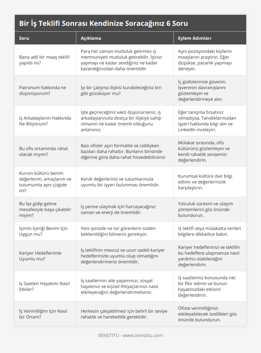 Bana adil bir maaş teklifi yapıldı mı?, Para her zaman mutluluk getirmez iş memnuniyeti mutluluk getirebilir İşinizi yapmayı ne kadar sevdiğiniz ne kadar kazandığınızdan daha önemlidir, Aynı pozisyondaki kişilerin maaşlarını araştırın Eğer düşükse, pazarlık yapmayı deneyin, Patronum hakkında ne düşünüyorum?, İyi bir çalışma ilişkisi kurabileceğiniz biri gibi gözüküyor mu?, İç güdülerinize güvenin İşverenin davranışlarını gözlemleyin ve değerlendirmeye alın, İş Arkadaşlarım Hakkında Ne Biliyorum?, İşte geçireceğiniz vakti düşünürseniz, iş arkadaşlarınızla dostça bir ilişkiye sahip olmanın ne kadar önemli olduğunu anlarsınız, Eğer tanışma fırsatınız olmadıysa, Tanıdıklarınızdan işyeri hakkında bilgi alın ve LinkedIn inceleyin, Bu ofis ortamında rahat olacak mıyım?, Bazı ofisler aşırı formalite ve ciddiyken bazıları daha rahattır Bunların birisinde diğerine göre daha rahat hissedebilirsiniz, Mülakat sırasında, ofis kültürünü gözlemleyin ve kendi rahatlık seviyenizi değerlendirin, Kurum kültürü benim değerlerim, amaçlarım ve tutumumla aynı çizgide mi?, Kendi değerleriniz ve tutumlarınızla uyumlu bir işyeri bulunması önemlidir, Kurumsal kültüre dair bilgi edinin ve değerlerinizle karşılaştırın, Bu İşe gidip gelme mesafesiyle başa çıkabilir miyim?, İş yerine ulaşmak için harcayacağınız zaman ve enerji de önemlidir, Yolculuk süresini ve ulaşım yöntemlerini göz önünde bulundurun, İşimin İçeriği Benim İçin Uygun mu?, Yeni işinizde ne tür görevlerin sizden beklenildiğini bilmeniz gerekiyor, İş teklifi veya mülakatta verilen bilgilere dikkatlice bakın, Kariyer Hedeflerimle Uyumlu mu?, İş teklifinin mevcut ve uzun vadeli kariyer hedeflerinizle uyumlu olup olmadığını değerlendirmeniz önemlidir, Kariyer hedeflerinizi ve teklifin bu hedeflere ulaşmanıza nasıl yardımcı olabileceğini değerlendirin, İş Saatleri Hayatımı Nasıl Etkiler?, İş saatlerinin aile yaşamınızı, sosyal hayatınızı ve kişisel ihtiyaçlarınızı nasıl etkileyeceğini değerlendirmelisiniz, İş saatleriniz konusunda net bir fikir edinin ve bunun hayatınızdaki etkisini değerlendirin, İş Verimliliğim İçin Nasıl bir Ortam?, Herkesin çalışabilmesi için belirli bir seviye rahatlık ve hareketlilik gereklidir, Ofiste verimliliğinizi etkileyebilecek özellikleri göz önünde bulundurun