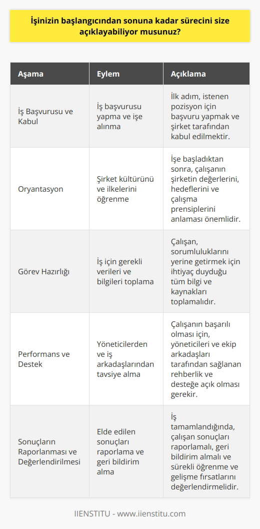 İşimin başlangıcından sonuna kadar süreç şu şekilde olur:  1. İş başvurumu yapıyorum ve işe alınıyorum.  2. İşe başladığımda, şirketin   ni ve ilkelerini öğreniyorum.  3. İş için gerekli olan tüm verileri ve bilgileri toplayarak görevlerimi öğreniyorum.  4. Yöneticilerimden ve diğer çalışanlardan tavsiye ve destek alarak işlerimi başarıyla yerine getirmeye çalışıyorum.  5. İşlerimi zamanında ve etkin bir şekilde yerine getiriyorum.  6. Yöneticilerimin istekleri doğrultusunda işlerimi düzenli ve verimli bir şekilde yapıyorum.  7. İş bitiminde elde edilen sonuçları ve gelişmeleri raporluyorum.  8. İş bitiminde elde edilen sonuçların geri bildirimi ve öğrenmeyi sürdürüyorum.  9. İşim bittiğinde, sürecin sonunda kurumda kazandığım tecrübeleri değerlendiriyorum.
