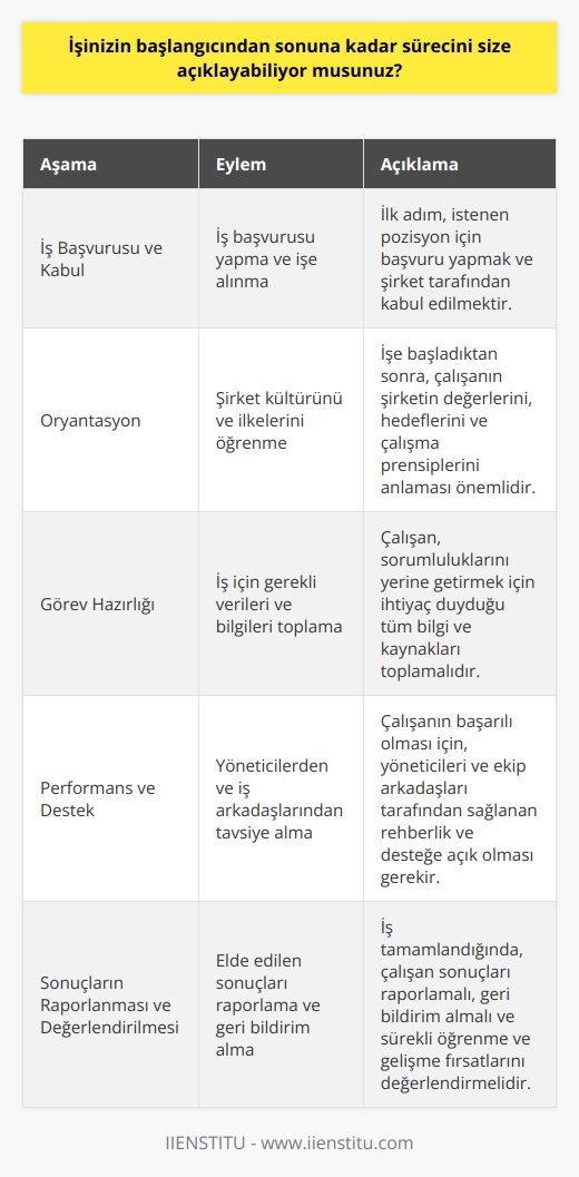 İşimin başlangıcından sonuna kadar süreç şu şekilde olur:  1. İş başvurumu yapıyorum ve işe alınıyorum.  2. İşe başladığımda, şirketin   ni ve ilkelerini öğreniyorum.  3. İş için gerekli olan tüm verileri ve bilgileri toplayarak görevlerimi öğreniyorum.  4. Yöneticilerimden ve diğer çalışanlardan tavsiye ve destek alarak işlerimi başarıyla yerine getirmeye çalışıyorum.  5. İşlerimi zamanında ve etkin bir şekilde yerine getiriyorum.  6. Yöneticilerimin istekleri doğrultusunda işlerimi düzenli ve verimli bir şekilde yapıyorum.  7. İş bitiminde elde edilen sonuçları ve gelişmeleri raporluyorum.  8. İş bitiminde elde edilen sonuçların geri bildirimi ve öğrenmeyi sürdürüyorum.  9. İşim bittiğinde, sürecin sonunda kurumda kazandığım tecrübeleri değerlendiriyorum.