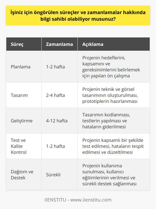 Evet, bilgi sahibiyim. Öngörülen süreçleri ve zamanlamalarını anlamak için project yönetim görevlerini yürütmekteyim. Ayrıca işin başlangıcından bitimine kadar tüm süreçleri ve zamanlamaları takip etmekteyim.