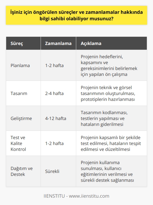 Evet, bilgi sahibiyim. Öngörülen süreçleri ve zamanlamalarını anlamak için project yönetim görevlerini yürütmekteyim. Ayrıca işin başlangıcından bitimine kadar tüm süreçleri ve zamanlamaları takip etmekteyim.