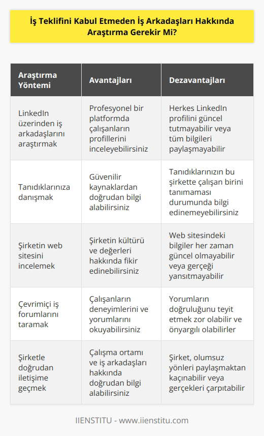 Eğer işte geçireceğiniz vakti düşünürseniz, iş arkadaşlarınızla dostça bir ilişkiye sahip olmanın ne kadar önemli olduğunu anlarsınız. Tanıdıklarınızdan herhangi birinin bu işveren için çalışan birini tanıyıp tanımadığını öğreninin. LinkedIn bunun için iyi bir yer.