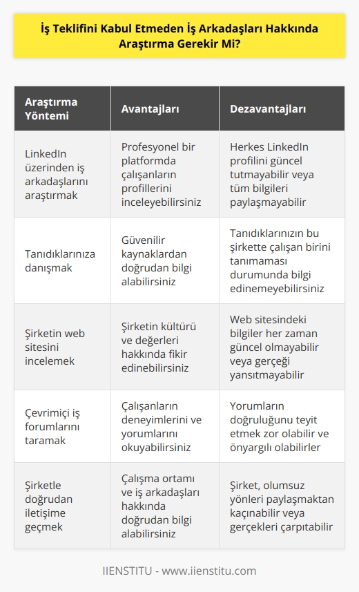 Eğer işte geçireceğiniz vakti düşünürseniz, iş arkadaşlarınızla dostça bir ilişkiye sahip olmanın ne kadar önemli olduğunu anlarsınız. Tanıdıklarınızdan herhangi birinin bu işveren için çalışan birini tanıyıp tanımadığını öğreninin. LinkedIn bunun için iyi bir yer.