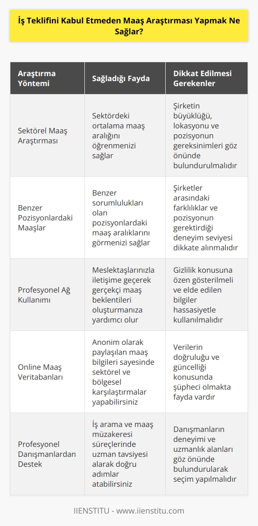 Eğer maaşınızın kazanmanız gerekenden düşük olduğunu düşünüyorsanız, teklifi geri çevirmeden önce pazarlık yapmayı deneyebilirsiniz.