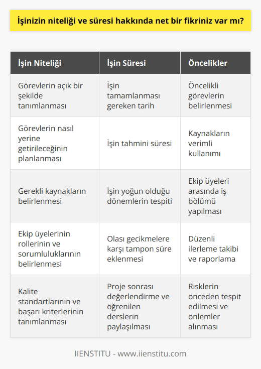 Evet, işin niteliği ve süresi hakkında net bir fikrim var. İşin niteliği, görevlerimin ne olduğu, nasıl yapılacağı ve neyin öncelikli olduğu gibi konular hakkında oldukça net bir fikrim var. Aynı şekilde, işin süresi hakkında da net bir fikrim var. İşin ne zaman tamamlanması gerektiği, ne kadar süre alacağı ve ne zaman işin zirvesinin olacağı gibi konular hakkında net bir fikrim var.