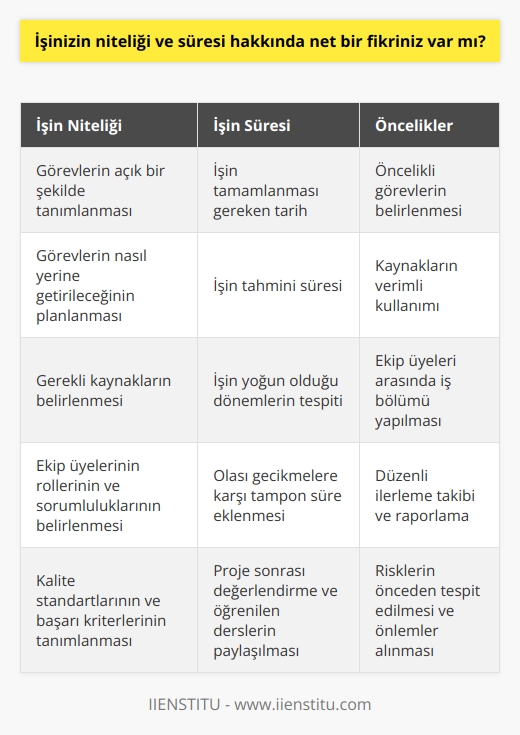 Evet, işin niteliği ve süresi hakkında net bir fikrim var. İşin niteliği, görevlerimin ne olduğu, nasıl yapılacağı ve neyin öncelikli olduğu gibi konular hakkında oldukça net bir fikrim var. Aynı şekilde, işin süresi hakkında da net bir fikrim var. İşin ne zaman tamamlanması gerektiği, ne kadar süre alacağı ve ne zaman işin zirvesinin olacağı gibi konular hakkında net bir fikrim var.