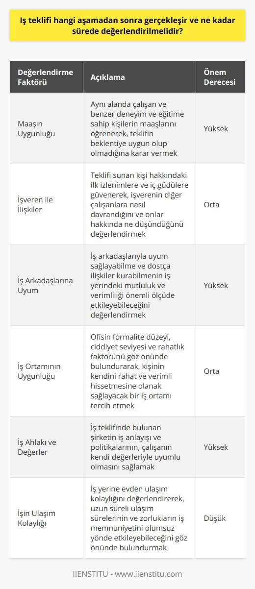 İş Teklifi Değerlendirmesi Süreci ve Kriterleri  İş teklifi kabul sürecinde değerlendirilmesi gereken önemli faktörler, teklifin alındığı aşamadan itibaren başlar. İş teklifinin değerlendirmesi için belirlenen süre, teklifin gerçekleştiği aşamadan itibaren genellikle iki hafta ile bir ay arasında değişebilir. İş teklifini değerlendirmeden önce bazı keyifli ve önemli faktörleri göz önünde bulundurulması gerekir.  Maaşın Uygunluğu  İş teklifi kabul sürecinde önemli bir faktör olan maaşın uygunluğunu değerlendirmek için, aynı alanda çalışan ve benzer deneyim ve eğitime sahip olan kişilerin maaşlarını öğrenmek gerekir. İşin konumunu da göz önünde bulundurarak maaş beklentisini belirlemek ve teklifin beklentiye uygun olup olmadığına karar vermek önemlidir.  İşveren İle İlişkiler  İşveren ile iyi ilişkiler kurmanın önemli olduğu düşünülerek, teklifi sunan kişi hakkındaki ilk izlenimlere ve iç güdülere güvenmek gerekir. İşverenin diğer çalışanlara nasıl davrandığı ve onlar hakkında ne düşündüğü,   nin kabul edilip edilmeyeceği kararında büyük bir etkendir.  İş Arkadaşlarına Uyum  İş arkadaşlarıyla uyum sağlayabilme ve dostça ilişkiler kurabilme de  kabul sürecinde değerlendirilmesi gereken önemli unsurlardandır. İş arkadaşlarının tutumu, iş yerindeki mutluluğu ve verimliliği önemli ölçüde etkileyebilir.  İş Ortamının Uygunluğu  Tercih edilen iş ortamının belirlenmesinde, ofisin formalite düzeyi, ciddiyet seviyesi ve rahatlık faktörü önemli rol oynar. İş başvurusu yaparken belirlenen iş ortamı, kişinin kendini rahat ve verimli hissetmesine olanak sağlayacak bir yapıya sahip olmalıdır.  İş Ahlakı ve Değerler  İş teklifinin kabulünde önemli bir faktör olan iş ahlakı ve değer uyumu, kişinin kendi değerlerine ve düşüncelerine uygun bir işverende çalışma şartlarını sağlamalıdır. İş teklifinde bulunan şirketin iş anlayışı ve politikaları, çalışanın kendi değerleriyle uyumlu olmalıdır.  İşin Ulaşım Kolaylığı  İş yerinin evden ulaşım kolaylığı,  kabul sürecinde önemli bir etkendir. Uzun süreli ulaşım süreleri ve zorluklar, çalışanın iş yerine ulaşımını etkileyebilir ve iş memnuniyetini olumsuz yönde etkileyebilir.  Sonuç olarak, bir ni değerlendirmek için maaş uygunluğu, işveren ve iş arkadaşları ile ilişkiler, iş ortamı, iş ahlakı ve değerler, ve ulaşım kolaylığı gibi faktörleri göz önünde bulundurarak, bunların her birinin çalışan üzerindeki etkisi ve öneminin farkında olarak karar verilmelidir.