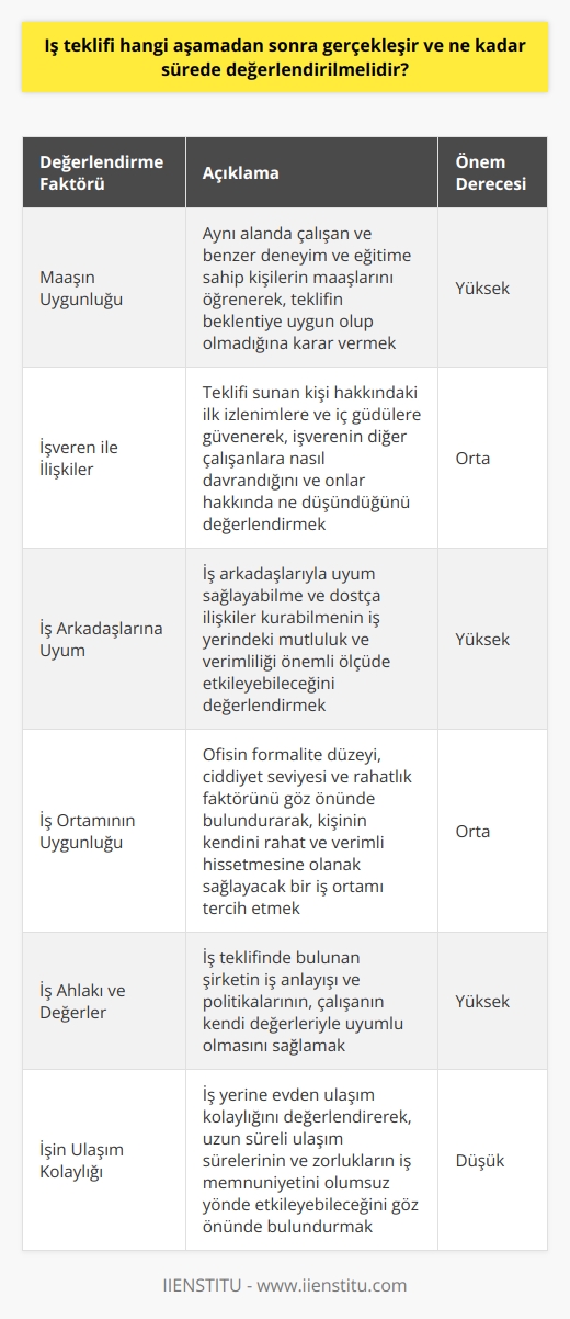 İş Teklifi Değerlendirmesi Süreci ve Kriterleri  İş teklifi kabul sürecinde değerlendirilmesi gereken önemli faktörler, teklifin alındığı aşamadan itibaren başlar. İş teklifinin değerlendirmesi için belirlenen süre, teklifin gerçekleştiği aşamadan itibaren genellikle iki hafta ile bir ay arasında değişebilir. İş teklifini değerlendirmeden önce bazı keyifli ve önemli faktörleri göz önünde bulundurulması gerekir.  Maaşın Uygunluğu  İş teklifi kabul sürecinde önemli bir faktör olan maaşın uygunluğunu değerlendirmek için, aynı alanda çalışan ve benzer deneyim ve eğitime sahip olan kişilerin maaşlarını öğrenmek gerekir. İşin konumunu da göz önünde bulundurarak maaş beklentisini belirlemek ve teklifin beklentiye uygun olup olmadığına karar vermek önemlidir.  İşveren İle İlişkiler  İşveren ile iyi ilişkiler kurmanın önemli olduğu düşünülerek, teklifi sunan kişi hakkındaki ilk izlenimlere ve iç güdülere güvenmek gerekir. İşverenin diğer çalışanlara nasıl davrandığı ve onlar hakkında ne düşündüğü,   nin kabul edilip edilmeyeceği kararında büyük bir etkendir.  İş Arkadaşlarına Uyum  İş arkadaşlarıyla uyum sağlayabilme ve dostça ilişkiler kurabilme de  kabul sürecinde değerlendirilmesi gereken önemli unsurlardandır. İş arkadaşlarının tutumu, iş yerindeki mutluluğu ve verimliliği önemli ölçüde etkileyebilir.  İş Ortamının Uygunluğu  Tercih edilen iş ortamının belirlenmesinde, ofisin formalite düzeyi, ciddiyet seviyesi ve rahatlık faktörü önemli rol oynar. İş başvurusu yaparken belirlenen iş ortamı, kişinin kendini rahat ve verimli hissetmesine olanak sağlayacak bir yapıya sahip olmalıdır.  İş Ahlakı ve Değerler  İş teklifinin kabulünde önemli bir faktör olan iş ahlakı ve değer uyumu, kişinin kendi değerlerine ve düşüncelerine uygun bir işverende çalışma şartlarını sağlamalıdır. İş teklifinde bulunan şirketin iş anlayışı ve politikaları, çalışanın kendi değerleriyle uyumlu olmalıdır.  İşin Ulaşım Kolaylığı  İş yerinin evden ulaşım kolaylığı,  kabul sürecinde önemli bir etkendir. Uzun süreli ulaşım süreleri ve zorluklar, çalışanın iş yerine ulaşımını etkileyebilir ve iş memnuniyetini olumsuz yönde etkileyebilir.  Sonuç olarak, bir ni değerlendirmek için maaş uygunluğu, işveren ve iş arkadaşları ile ilişkiler, iş ortamı, iş ahlakı ve değerler, ve ulaşım kolaylığı gibi faktörleri göz önünde bulundurarak, bunların her birinin çalışan üzerindeki etkisi ve öneminin farkında olarak karar verilmelidir.