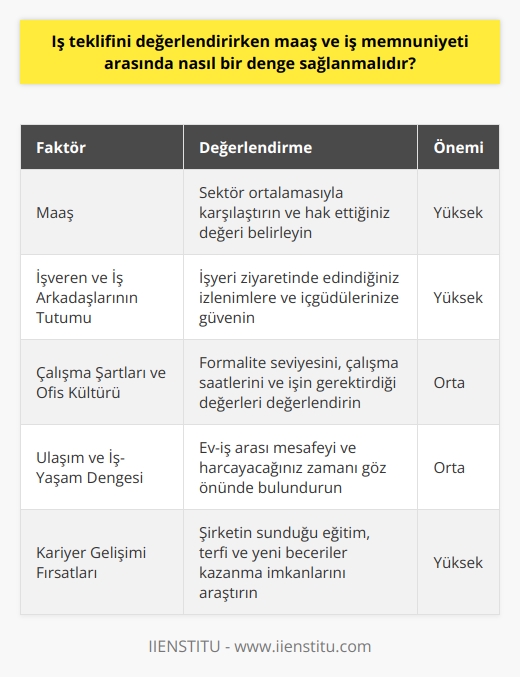 İş Teklifi Değerlendirmesi: Maaş ve İş Memnuniyeti Dengesi  Yeni bir iş teklifi aldığınızda, maaş ve iş memnuniyeti arasında sağlıklı bir denge kurmak önemlidir. Bu dengenin sağlanması, iş hayatından ve genel yaşam kalitesinden elde edeceğiniz tatmini doğrudan etkileyecektir. Bu nedenle iş teklifini değerlendirirken dikkate almanız gereken bazı faktörler vardır.  Maaşın Önemi ve Hak Edilen Değer  Maaş, elbette hayatınızı sürdürmeniz ve gelecek için planlar yapmanız açısından önemlidir. Ancak unutmamak gerekir ki iş memnuniyeti de yaşamınızın büyük bir bölümünü etkileyen önemli bir faktördür. Bu nedenle, iş teklifinde sunulan maaşı değerlendirirken kendinizi aynı sektörde, deneyim ve eğitime sahip diğer kişilerle karşılaştırarak hak ettiğiniz değere ulaşıp ulaşmadığınızı sorgulamalısınız.  İşverenin ve İş Arkadaşlarının Tutumu  İş memnuniyeti açısından değerlendirmeniz gereken bir diğer faktör, işveren ve iş arkadaşlarının tutumlarıdır. İyi bir işveren, çalışanlarına değer verir ve saygı gösterirken, iş arkadaşlarının da işbirliğine dayalı bir iletişim içinde olması iş ortamının verimli ve neşeli olmasına katkı sağlar. İş teklifini değerlendirirken, işyerini ziyaret ettiğinizde edindiğiniz izlenimler ve içgüdülerinize güvenerek karar verebilirsiniz.  Çalışma Şartları ve Ofis Kültürü  İş memnuniyetinin önemli bir bileşeni olan çalışma şartları ve ofis kültürünü de göz önünde bulundurmalısınız. Aşırı formalite ya da ciddiyet içeren ofisler sizin için uygun olmayabilirken, daha rahat çalışma ortamlarında daha mutlu hissedebilirsiniz. Ayrıca, çalışma saatleri ve işin gerektirdiği değerler de sizin için doğru ve uygun olup olmadığını değerlendirmelisiniz.  Ulaşım ve İş-Yaşam Dengesi  İş teklifini kabul etmeden önce, evinizden iş yeri arasındaki uzaklığı ve harcayacağınız zamanı dikkate almalısınız. Uzun süreli taşınma ve ulaşım problemleri, iş-yaşam dengenizi olumsuz yönde etkileyebilir ve iş memnuniyetini düşürebilir. Bu nedenle, ulaşım konusunu da iş teklifini değerlendirirken göz önünde bulundurmalısınız.  Sonuç olarak, iş teklifini değerlendirirken maaş ve iş memnuniyeti arasında sağlıklı bir denge kurmak, iş hayatından ve genel yaşam kalitesinden elde edeceğiniz tatmini artıracaktır. Bu dengenin sağlanmasına katkı sağlayacak faktörleri göz önünde bulundurarak, doğru ve bilinçli bir karar verebilirsiniz.