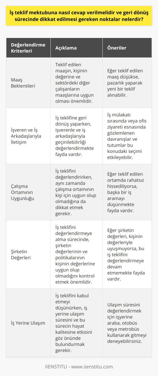 İş Teklifi Mektubuna Cevap Verme ve Dikkat Edilmesi Gereken Noktalar İş teklif mektubuna nasıl cevap verilmelidir ve geri dönüş sürecinde dikkat edilmesi gereken noktalar önemlidir. İş teklifini değerlendiren kişinin en önemli maddeler arasında iş memnuniyetinin maaştan daha önemli olması gerektiği ve değerine uygun bir maaş talep etmesi gerektiği yer almalıdır. Maaş Beklentilerinin Karşılaştırması İş teklifi mektubuna yanıt verirken, kişinin maaş beklentilerinin gerçekçi olduğundan emin olması önemlidir. Aynı alanda çalışan diğer kişilerin ne kadar kazandığını öğrenmekte ve maaşlarını kendi değerlerine göre değerlendirmekte fayda vardır. Eğer teklif edilen maaş düşük ise pazarlık yaparak yeni bir teklif alınabilir. İşveren ve İş Arkadaşlarıyla İletişim İş teklifine geri dönüş yaparken, işverenle ve iş arkadaşlarıyla geçinilebilirliği değerlendirmekte fayda vardır. İyi bir iş ortamı için patronun ve iş arkadaşlarının karakterlerine dikkat edilmelidir. İş mülakatı sırasında veya ofis ziyareti esnasında gözlemlenen davranışlar ve tutumlar bu konudaki seçimi etkileyebilir. Çalışma Ortamının Uygunluğu İş teklifini değerlendirirken, aynı zamanda çalışma ortamının kişi için uygun olup olmadığına da dikkat etmelisiniz. Aşırı formal veya rahat çalışma ortamları herkes için uygun olmayabilir. İş teklifinde sunulan ortamda rahatsız hissetme durumunda başka bir iş aramayı düşünmekte fayda vardır. İş Değerleri İş teklifini değerlendirmeye alma sürecinde, şirketin değerlerinin ve politikalarının kendi değerlerinize uygun olup olmadığını kontrol etmek önemlidir. Uzun saatler çalışmanızı gerektiren, hayvanlar üzerinde deney yapan ve çalışanları kazanma odaklı olan bir şirket sizin için uygun değilse, bu iş teklifini değerlendirmeye devam etmemekte fayda vardır. İş Yerine Ulaşım İş teklifini kabul etmeyi düşünürken, iş yerine ulaşım süresini ve bu sürecin hayat kalitenize etkisini göz önünde bulundurmalısınız. Uzun süreli ulaşım süreleri yaşam kalitesini olumsuz etkileyebilir. Bu durumu değerlendirmek için işyerinize araba, otobüs veya metrobüs kullanarak gitmeyi deneyebilirsiniz. Sonuç olarak, iş teklifi mektubuna cevap verirken dikkat edilmesi gereken noktalar arasında maaş beklentileri, iletişim, çalışma ortamının uygunluğu, şirketin değerleri ve ulaşım sürelerine değerlendirilmesine önem verilmelidir. Bu unsurlar, doğru iş teklifini değerlendirebilmeniz ve kariyeriniz için uygun bir seçim yapabilmeniz için kritik öneme sahiptir.
