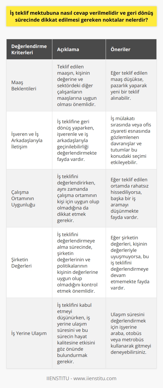 İş Teklifi Mektubuna Cevap Verme ve Dikkat Edilmesi Gereken Noktalar İş teklif mektubuna nasıl cevap verilmelidir ve geri dönüş sürecinde dikkat edilmesi gereken noktalar önemlidir. İş teklifini değerlendiren kişinin en önemli maddeler arasında iş memnuniyetinin maaştan daha önemli olması gerektiği ve değerine uygun bir maaş talep etmesi gerektiği yer almalıdır. Maaş Beklentilerinin Karşılaştırması İş teklifi mektubuna yanıt verirken, kişinin maaş beklentilerinin gerçekçi olduğundan emin olması önemlidir. Aynı alanda çalışan diğer kişilerin ne kadar kazandığını öğrenmekte ve maaşlarını kendi değerlerine göre değerlendirmekte fayda vardır. Eğer teklif edilen maaş düşük ise pazarlık yaparak yeni bir teklif alınabilir. İşveren ve İş Arkadaşlarıyla İletişim İş teklifine geri dönüş yaparken, işverenle ve iş arkadaşlarıyla geçinilebilirliği değerlendirmekte fayda vardır. İyi bir iş ortamı için patronun ve iş arkadaşlarının karakterlerine dikkat edilmelidir. İş mülakatı sırasında veya ofis ziyareti esnasında gözlemlenen davranışlar ve tutumlar bu konudaki seçimi etkileyebilir. Çalışma Ortamının Uygunluğu İş teklifini değerlendirirken, aynı zamanda çalışma ortamının kişi için uygun olup olmadığına da dikkat etmelisiniz. Aşırı formal veya rahat çalışma ortamları herkes için uygun olmayabilir. İş teklifinde sunulan ortamda rahatsız hissetme durumunda başka bir iş aramayı düşünmekte fayda vardır. İş Değerleri İş teklifini değerlendirmeye alma sürecinde, şirketin değerlerinin ve politikalarının kendi değerlerinize uygun olup olmadığını kontrol etmek önemlidir. Uzun saatler çalışmanızı gerektiren, hayvanlar üzerinde deney yapan ve çalışanları kazanma odaklı olan bir şirket sizin için uygun değilse, bu iş teklifini değerlendirmeye devam etmemekte fayda vardır. İş Yerine Ulaşım İş teklifini kabul etmeyi düşünürken, iş yerine ulaşım süresini ve bu sürecin hayat kalitenize etkisini göz önünde bulundurmalısınız. Uzun süreli ulaşım süreleri yaşam kalitesini olumsuz etkileyebilir. Bu durumu değerlendirmek için işyerinize araba, otobüs veya metrobüs kullanarak gitmeyi deneyebilirsiniz. Sonuç olarak, iş teklifi mektubuna cevap verirken dikkat edilmesi gereken noktalar arasında maaş beklentileri, iletişim, çalışma ortamının uygunluğu, şirketin değerleri ve ulaşım sürelerine değerlendirilmesine önem verilmelidir. Bu unsurlar, doğru iş teklifini değerlendirebilmeniz ve kariyeriniz için uygun bir seçim yapabilmeniz için kritik öneme sahiptir.