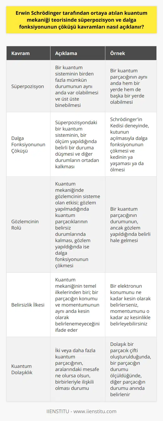 Süperpozisyon Kavramı Erwin Schrödinger tarafından geliştirilen mekaniği teorisi, süperpozisyon ve dalga fonksiyonunun çöküşü kavramlarını içerir. Süperpozisyon, bir sisteminin birden fazla mümkün durumunun aynı anda var olabileceği ve birbirleri üzerine eklemlenebileceği anlamına gelir. Schrödinger, bir parçacığının aynı anda hem bir yerde hem de başka bir yerde olabileceğini öne sürdü. Schrödingerin Kedisi Deneyi Süperpozisyon kavramını daha iyi anlamak için Schrödinger, ünlü Schrödingerin Kedisi adını verdiği düşünce deneyini geliştirdi. Bu deneyde, bir kedi, zehirli bir madde ve bir parçacığı içeren kapalı bir kutu kullanılır. parçacığının durumu, kedinin yaşamı ve ölümü arasındaki süperpozisyonla ilişkilidir. parçacığı gözlemlenmediği sürece, kedi hem yaşayan hem de ölü bir süperpozisyonda kabul edilir. Dalga Fonksiyonunun Çöküşü Schrödinger ayrıca, dalga fonksiyonunun çöküşü adını verdiği süreci tanımlar. Bu süreçte, süperpozisyondaki bir sistemi, bir ölçüm yapıldığında belirli bir duruma düşer ve diğer durumlar ortadan kaybolur. Schrödingerin Kedisi deneyinin bağlamında, kedinin yaşamı veya ölümüyle ilgili bilgi elde etmek amacıyla kutunun açılması, dalga fonksiyonunun çökmesine yol açar ve kedi ya yaşar ya da ölür. Gözlemcinin Rolü mekaniğinde süperpozisyon ve dalga fonksiyonunun çöküşü kavramları, gözlemcinin sisteme olan etkisini vurgular. Gözlem yapılmadığında, parçacıkları belirsiz durumlarında kalmaya devam eder. Gözlem yapıldığında ise dalga fonksiyonu çöker ve belirli bir durum alır. Bu fenomen, mekaniğinin deterministik olmayan doğası ve gözlemcinin önemli rolünü gösterir. Özetle, Erwin Schrödingerin mekaniği teorisinde, süperpozisyon ve dalga fonksiyonunun çöküşü kavramları, parçacıklarının belirsizliğini, gözlemcinin rolünü ve sistemin deterministik olmayan doğasını ifade eder. Bu kavramlar, dünyasını anlamak için temel unsurlardır ve mekaniğinin temel ilkelerini oluşturur.