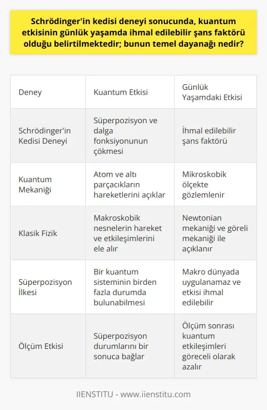Kuantum etkisinin ihmal edilebilir şans faktörü Schrödingerin kedisi deneyi, kuantum mekaniğinde süperpozisyon ve dalga fonksiyonunun çökmesi gibi temel kavramları anlatmak amacıyla düşünülmüş bir düşünce deneyidir. Bu deney sonucunda, kuantum etkisinin günlük yaşamda ihmal edilebilir şans faktörü olduğu belirtilmektedir. Bunun temel dayanağı, kuantum etkilerinin mikro ölçekli düzeyde meydana gelmesi ve bu etkilerin makro düzeyde gözlemlemeye dayalı fark edilmezlik düzeyinde olmasıdır. Kuantum dünyası ve klasik dünya arasındaki farklılık Kuantum mekaniği, atom ve altı parçacıkların hareketlerini açıklamaya yönelik olarak geliştirilmiş bir fizik dalıdır. Öte yandan klasik fizik, makro düzeydeki nesnelerin hareket ve etkileşimlerini ele alır. İşte bu noktada, kuantum dünyası ile klasik dünya arasındaki temel farklılıklar ortaya çıkmaktadır. Kuantum düzeydeki etkileşimler ve olaylar, belirsizlik ilkesi ve süperpozisyon gibi kavramlarla ifade edilirken, klasik dünya newtonian mekaniği ve göreli mekaniği ile açıklanır. Schrödingerin kedisi deneyinde süperpozisyonun önemi Süperpozisyon ilkesi, bir kuantum sisteminin birden fazla durumda bulunabileceğini ifade eder. Schrödingerin kedisi deneyinde, kedinin hem canlı hem de ölü durumlarının süperpozisyonu üzerinden anlatılır. Ancak burada, kuantum düzeyindeki süperpozisyon kavramı makro dünyada uygulanamaz ve etkisi ihmal edilebilir düzeyde kalır. Kuantum etkisinin günlük yaşamda ihmal edilebilirliği Günlük yaşamda, kuantum etkilerinin ihmal edilebilir olmasının sebeplerinden biri de yapılan ölçümlerdir. Kuantum düzeydeki süperpozisyon durumları, ölçüm yapıldığında bir sonuca bağlanır ve belirsizlik ortadan kalkar. Dolayısıyla, ölçüm sonrası kuantum etkileşimlerinin göreceli olarak makro dünyanın belirleyiciliği karşısında etkisi yok denecek kadar azdır. Sonuç olarak, Schrödingerin kedisi deneyi ile kuantum dünyasının temel kavramları açıklanırken, bu etkilerin günlük yaşamda ihmal edilebilir düzeyde kalması farklı alanlarda oluşan belirsizlikleri ve doğanın temel prensiplerini kavramak için önemli bir aşama oluşturmaktadır.