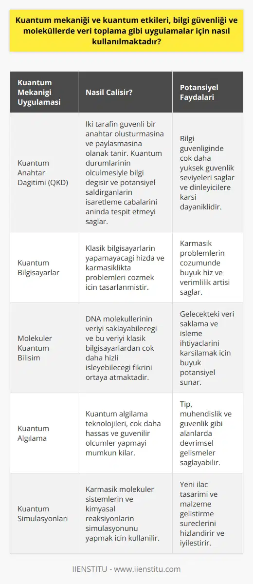 Kuantum Mekaniği Uygulamaları  Kuantum mekaniği, doğanın temel yasaları arasındaki farklılıklar ile işlemek için geliştirilen oldukça üstün bir fizik dalıdır. Kuantum etkileri olarak adlandırılan bu fenomenler, bilgi güvenliği ve moleküllerde veri toplama gibi uygulamalarda büyük öneme sahiptir.  Kuantum Teorisi ile Bilgi Güvenliği  Bilgi güvenliğinde kuantum mekaniği kullanılarak, güçlü    geliştirilmiştir. Kuantum anahtar dağıtımı (QKD) adı verilen bu yöntem, iki tarafın güvenli bir anahtar oluşturmasına ve paylaşmasına olanak tanır. QKD, dinleyicilere karşı dayanıklıdır, çünkü kuantum durumlarının ölçülmesiyle bilgi değişir ve potansiyel saldırganların işaretleme çabalarını anında tespit etmeyi sağlar.  Moleküler Veri Depolama ve İşleme  Kuantum mekaniği ve kuantum fenomenleri, moleküler düzeyde veri toplama ve depolama alanlarında da kullanılır. Kuantum bilgisayarlar, klasik bilgisayarların yapamayacağı hızda ve karmaşıklıkta problemleri çözmek için tasarlanmıştır. Moleküler kuantum bilişim, DNA moleküllerinin veriyi saklayabileceği ve bu veriyi klasik bilgisayarlardan çok daha hızlı işleyebileceği fikrini ortaya atmaktadır. Bu moleküler teknoloji, gelecekteki veri saklama ve işleme ihtiyaçlarını karşılamak için büyük potansiyel sunmaktadır.  Sonuç Olarak  Kuantum mekaniği ve kuantum etkilerinin keşfi, bilgi güvenliği ve moleküler veri toplama gibi alanlarda önemli gelişmeler sağlamıştired. Kuantum anahtar dağıtımı ve kuantum bilgisayarlar gibi uygulamalar sayesinde, geleceğin    ve güvenliği konusunda büyük bir devrim yaşanmaktadır. Bu alanlardaki kuantum mekaniği uygulamalarının araştırılması ve geliştirilmesi, gelecekte daha güvenli ve verimli bir bilgi toplumu yaratılması için temel önem taşımaktadır.