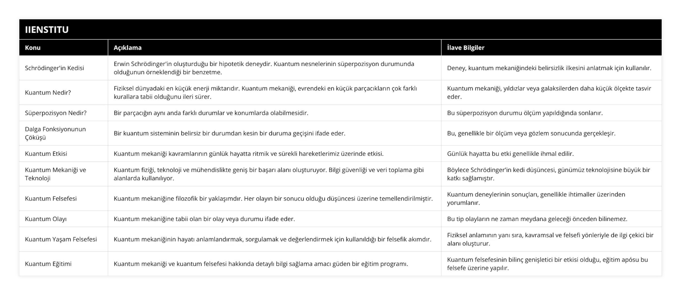 Schrödinger'in Kedisi, Erwin Schrödinger'in oluşturduğu bir hipotetik deneydir Kuantum nesnelerinin süperpozisyon durumunda olduğunun örneklendiği bir benzetme, Deney, kuantum mekaniğindeki belirsizlik ilkesini anlatmak için kullanılır, Kuantum Nedir?, Fiziksel dünyadaki en küçük enerji miktarıdır Kuantum mekaniği, evrendeki en küçük parçacıkların çok farklı kurallara tabii olduğunu ileri sürer, Kuantum mekaniği, yıldızlar veya galaksilerden daha küçük ölçekte tasvir eder, Süperpozisyon Nedir?, Bir parçacığın aynı anda farklı durumlar ve konumlarda olabilmesidir, Bu süperpozisyon durumu ölçüm yapıldığında sonlanır, Dalga Fonksiyonunun Çöküşü, Bir kuantum sisteminin belirsiz bir durumdan kesin bir duruma geçişini ifade eder, Bu, genellikle bir ölçüm veya gözlem sonucunda gerçekleşir, Kuantum Etkisi, Kuantum mekaniği kavramlarının günlük hayatta ritmik ve sürekli hareketlerimiz üzerinde etkisi, Günlük hayatta bu etki genellikle ihmal edilir, Kuantum Mekaniği ve Teknoloji, Kuantum fiziği, teknoloji ve mühendislikte geniş bir başarı alanı oluşturuyor Bilgi güvenliği ve veri toplama gibi alanlarda kullanılıyor, Böylece Schrödinger'in kedi düşüncesi, günümüz teknolojisine büyük bir katkı sağlamıştır, Kuantum Felsefesi, Kuantum mekaniğine filozofik bir yaklaşımdır Her olayın bir sonucu olduğu düşüncesi üzerine temellendirilmiştir, Kuantum deneylerinin sonuçları, genellikle ihtimaller üzerinden yorumlanır, Kuantum Olayı, Kuantum mekaniğine tabii olan bir olay veya durumu ifade eder, Bu tip olayların ne zaman meydana geleceği önceden bilinemez, Kuantum Yaşam Felsefesi, Kuantum mekaniğinin hayatı anlamlandırmak, sorgulamak ve değerlendirmek için kullanıldığı bir felsefik akımdır, Fiziksel anlamının yanı sıra, kavramsal ve felsefi yönleriyle de ilgi çekici bir alanı oluşturur, Kuantum Eğitimi, Kuantum mekaniği ve kuantum felsefesi hakkında detaylı bilgi sağlama amacı güden bir eğitim programı, Kuantum felsefesinin bilinç genişletici bir etkisi olduğu, eğitim apósu bu felsefe üzerine yapılır