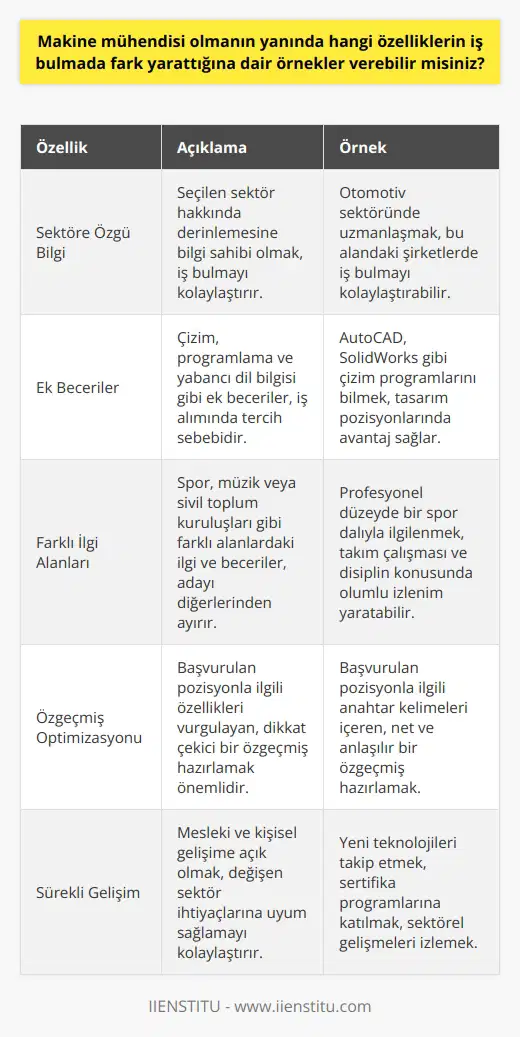 Makine Mühendisliğinde Fark Yaratan Özellikler  İşsizlik ve    İlişkisi  Türkiye İstatistik Kurumu verilerine göre, Kasım 2018de işsizlik oranı %12,3tü. Aralık 2017 verilerine göre ise Türk Mühendislik ve Mimarlar Odası Birliğine kayıtlı    sayısı 108.355ti. Bu verilere dayalı olarak Türkiyedeki işsiz  sayısı 13.300 civarında bulunmaktadır. Dolayısıyla, bir  bu rakamlar arasından sıyrılarak iş bulmalıdır.  Sektör Seçiminde Bilgi Önemi  İş bulmada alanla ilgili sektör seçimi önemli. Farklı bir özelliğe sahip olarak, uzmanlaşarak daha kolay şekilde iş bulmak mümkün. Seçim yapılacak alan hakkında yeteri kadar bilgi sahibi olmadan iş aramak, yapılan en büyük yanlışlardan birisidir. Bu yüzden alan sektörünün doğru seçilmesi iş hayatının geleceği için büyük önem taşımaktadır.  Farklı Alanlarda Donanım Artışı  Bir nin iş alımında, çizim, program ve yabancı dil bilgisi gibi alanlarda donanımlı olması tercih sebebidir. Mezun olacak mühendislerin bu alanların her birinde minimum bilgiye sahip olmaları ve ömür boyu gelişim göstermeleri gerekmektedir. Farklılaşan sektörler ise kendilerine uygun program ve dil konularını özele indirgemekte. Bu durumda seçilen alana göre özelliklerin doğru tespit edilmesi ve uzmanlaşılması büyük önem taşımaktadır.  Başvurularda Farklılıklar  İş başvurularında teknik anlamda gelişim sağlanmasının yanında, iş ilanındaki sayısız başvuru arasından fark edilmek önemlidir. Başka alanlarda farklı özellikler, kişiyi diğer adaylardan ayıracaktır. Bu özellikler, herhangi bir spor dalında beceri, çalınan bir enstrüman, ya da katıldığınız ve takip ettiğiniz dernekler olabilir.  İş Başvurularında Seçim Kriterleri  İnternet sayesinde iş alımı yapan sitelerde başvurular kolayca yapılmakta, fakat günlük ortalama 400 başvuru alındığında işverenlerin doğru seçim yapması zorlaşmaktadır. Bu durumda iş arayanlar için önemli olan, başvurulan işle ilgili şirketin   nın dikkatini çeken özelliklere sahip olmaktır. Bu da yapılan başvurunun iş arayanların özelliklerini doğru yansıtmasına ve fark yaratmaya bağlıdır.