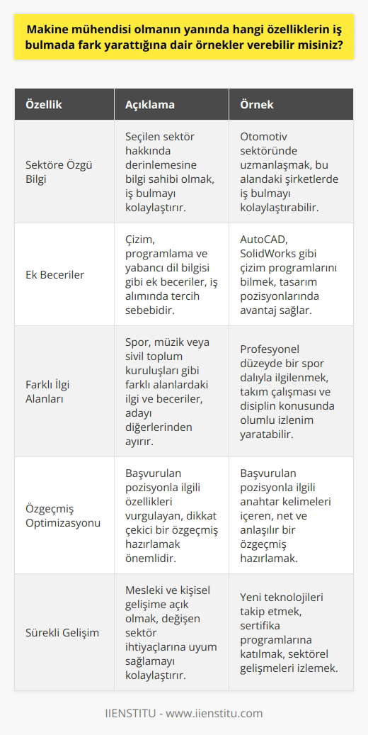 Makine Mühendisliğinde Fark Yaratan Özellikler İşsizlik ve İlişkisi Türkiye İstatistik Kurumu verilerine göre, Kasım 2018de işsizlik oranı %12,3tü. Aralık 2017 verilerine göre ise Türk Mühendislik ve Mimarlar Odası Birliğine kayıtlı sayısı 108.355ti. Bu verilere dayalı olarak Türkiyedeki işsiz sayısı 13.300 civarında bulunmaktadır. Dolayısıyla, bir bu rakamlar arasından sıyrılarak iş bulmalıdır. Sektör Seçiminde Bilgi Önemi İş bulmada alanla ilgili sektör seçimi önemli. Farklı bir özelliğe sahip olarak, uzmanlaşarak daha kolay şekilde iş bulmak mümkün. Seçim yapılacak alan hakkında yeteri kadar bilgi sahibi olmadan iş aramak, yapılan en büyük yanlışlardan birisidir. Bu yüzden alan sektörünün doğru seçilmesi iş hayatının geleceği için büyük önem taşımaktadır. Farklı Alanlarda Donanım Artışı Bir nin iş alımında, çizim, program ve yabancı dil bilgisi gibi alanlarda donanımlı olması tercih sebebidir. Mezun olacak mühendislerin bu alanların her birinde minimum bilgiye sahip olmaları ve ömür boyu gelişim göstermeleri gerekmektedir. Farklılaşan sektörler ise kendilerine uygun program ve dil konularını özele indirgemekte. Bu durumda seçilen alana göre özelliklerin doğru tespit edilmesi ve uzmanlaşılması büyük önem taşımaktadır. Başvurularda Farklılıklar İş başvurularında teknik anlamda gelişim sağlanmasının yanında, iş ilanındaki sayısız başvuru arasından fark edilmek önemlidir. Başka alanlarda farklı özellikler, kişiyi diğer adaylardan ayıracaktır. Bu özellikler, herhangi bir spor dalında beceri, çalınan bir enstrüman, ya da katıldığınız ve takip ettiğiniz dernekler olabilir. İş Başvurularında Seçim Kriterleri İnternet sayesinde iş alımı yapan sitelerde başvurular kolayca yapılmakta, fakat günlük ortalama 400 başvuru alındığında işverenlerin doğru seçim yapması zorlaşmaktadır. Bu durumda iş arayanlar için önemli olan, başvurulan işle ilgili şirketin nın dikkatini çeken özelliklere sahip olmaktır. Bu da yapılan başvurunun iş arayanların özelliklerini doğru yansıtmasına ve fark yaratmaya bağlıdır.
