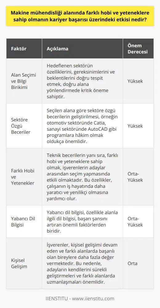Farklı Hobi ve Yeteneklerin Kariyer Başarısına Etkisi     alanında, Türkiyedeki işsizlik oranı ve rekabet göz önüne alındığında, farklı beceri ve yeteneklere sahip olmanın kariyer başarısı üzerinde önemli bir etkisi vardır. İş bulma sürecinde sektör seçiminin doğru yapılması, alanla ilgili bilgi birikimi ve sektöre özgü becerilere sahip olmak önemlidir. Ayrıca, diğer adaylardan sıyrılmak için kişisel özellikleri de geliştirmek ve farklı alanlarda uzmanlaşmak gerekmektedir.  Alan Seçimi ve Bilgi Birikimi  Makine mühendislerinin, belirli bir sektörde çalışmayı hedefleyerek iş aramaları, kariyer başarısı için önemlidir. İdeal sektörün özelliklerini, gereksinimlerini ve beklentilerini doğru tespit etmek, doğru alana yönlendirecektir. Böylece, iş bulma süreci boyunca doğru sektöre yönelik beceriler ve bilgi birikimi kazanılabilir.  Sektöre Özgü Beceriler  Makine mühendisi adayları, seçtikleri alana göre sektöre özgü becerilerini geliştirmelidir. Örneğin, otomotiv sektöründe Catia, sanayi sektöründe ise AutoCAD gibi çizim programlarına hakim olmak önemlidir. Yabancı dil bilgisi ve özellikle alanla ilgili dil bilgisi de başarı şansını artıran önemli faktörlerdendir.  Farklı Hobi ve Yeteneklerin Önemi  Teknik becerilere ek olarak, farklı hobi ve yeteneklere sahip olmak da işverenlerin adaylar arasından seçim yapmasında etkili olmaktadır. İİşverenlerin, kişisel gelişimi devam eden ve farklı alanlarda başarılı olan bireylere daha fazla değer verirler. Bu özellikler, çalışanın iş hayatında daha yaratıcı ve yenilikçi olmasına yardımcı olur.  İnternetin İş Başvurusu Sürecindeki Rolü  İnternet, iş başvurusu sürecini kolaylaştırmakla birlikte, adayların diğer başvuru sahipleri arasından sıyrılmasını güçleştirmektedir. İş alım sürecinde İK departmanları için doğru adayı tespit etmek zorlaşırken, adayların kendilerini ön plana çıkaracak özelliklere sahip olması daha da önem kazanmaktadır.  Sonuç olarak,  alanında kariyer başarısını sağlamak için doğru sektör seçimi, alanla ilgili bilgi birikimi, sektöre özgü beceriler ve farklı hobi ve yetenekler önemlidir. Bu özellikler ve beceriler geliştirildikçe, iş bulma sürecinde başarı şansı da artacaktır.