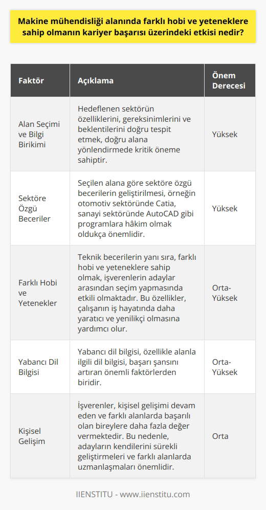 Farklı Hobi ve Yeteneklerin Kariyer Başarısına Etkisi alanında, Türkiyedeki işsizlik oranı ve rekabet göz önüne alındığında, farklı beceri ve yeteneklere sahip olmanın kariyer başarısı üzerinde önemli bir etkisi vardır. İş bulma sürecinde sektör seçiminin doğru yapılması, alanla ilgili bilgi birikimi ve sektöre özgü becerilere sahip olmak önemlidir. Ayrıca, diğer adaylardan sıyrılmak için kişisel özellikleri de geliştirmek ve farklı alanlarda uzmanlaşmak gerekmektedir. Alan Seçimi ve Bilgi Birikimi Makine mühendislerinin, belirli bir sektörde çalışmayı hedefleyerek iş aramaları, kariyer başarısı için önemlidir. İdeal sektörün özelliklerini, gereksinimlerini ve beklentilerini doğru tespit etmek, doğru alana yönlendirecektir. Böylece, iş bulma süreci boyunca doğru sektöre yönelik beceriler ve bilgi birikimi kazanılabilir. Sektöre Özgü Beceriler Makine mühendisi adayları, seçtikleri alana göre sektöre özgü becerilerini geliştirmelidir. Örneğin, otomotiv sektöründe Catia, sanayi sektöründe ise AutoCAD gibi çizim programlarına hakim olmak önemlidir. Yabancı dil bilgisi ve özellikle alanla ilgili dil bilgisi de başarı şansını artıran önemli faktörlerdendir. Farklı Hobi ve Yeteneklerin Önemi Teknik becerilere ek olarak, farklı hobi ve yeteneklere sahip olmak da işverenlerin adaylar arasından seçim yapmasında etkili olmaktadır. İİşverenlerin, kişisel gelişimi devam eden ve farklı alanlarda başarılı olan bireylere daha fazla değer verirler. Bu özellikler, çalışanın iş hayatında daha yaratıcı ve yenilikçi olmasına yardımcı olur. İnternetin İş Başvurusu Sürecindeki Rolü İnternet, iş başvurusu sürecini kolaylaştırmakla birlikte, adayların diğer başvuru sahipleri arasından sıyrılmasını güçleştirmektedir. İş alım sürecinde İK departmanları için doğru adayı tespit etmek zorlaşırken, adayların kendilerini ön plana çıkaracak özelliklere sahip olması daha da önem kazanmaktadır. Sonuç olarak, alanında kariyer başarısını sağlamak için doğru sektör seçimi, alanla ilgili bilgi birikimi, sektöre özgü beceriler ve farklı hobi ve yetenekler önemlidir. Bu özellikler ve beceriler geliştirildikçe, iş bulma sürecinde başarı şansı da artacaktır.