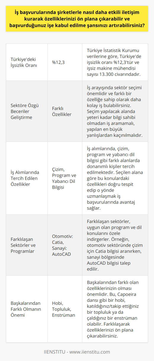 Etkili İletişim ve Farklılaşma ile İş Başvurularında Başarı  Türkiye İstatistik Kurumu verilerine göre, Türkiyede işsizlik oranı %12,3tür ve işsiz makine mühendisi sayısı 13.300 civarındadır. İş başvurularında şirketlerle daha etkili iletişim kurarak ve özelliklerinizi ön plana çıkararak başvurduğunuz işe kabul edilme şansınızı artırabilirsiniz.  Sektöre Özgü Beceriler Geliştirin  İş arayışında sektör seçimi önemlidir ve farklı bir özelliğe sahip olarak daha kolay iş bulabilirsiniz. Seçim yapılacak alanda yeteri kadar bilgi sahibi olmadan iş aramamalı, yapılan en büyük yanlışlardan kaçınılmalıdır.  Donanımlı Kişiler Tercih Edilir  İş alımlarında, çizim, program ve yabancı dil bilgisi gibi farklı alanlarda donanımlı kişiler tercih edilmektedir. Seçilen alana göre bu konulardaki özellikleri doğru tespit edip o yönde uzmanlaşmak iş başvurularında avantaj sağlar.  Farklılaşan Sektörler ve Dil Konuları  Farklılaşan sektörler, uygun olan program ve dil konularını özele indirgerler. Örneğin, otomotiv sektöründe çizim için Catia bilgisi aranırken, sanayi bölgesinde AutoCad bilgisi talep edilir.  Başkalarından Farklı Olun  Başkalarından farklı olan özelliklerinizin olması önemlidir. Bu, Capoeira dansı gibi bir hobi, katıldığınız/takip ettiğiniz bir topluluk ya da çaldığınız bir enstrüman olabilir. Farklılaşarak özelliklerinizi ön plana çıkarabilirsiniz.  İnternetin Sunduğu Olanaklar  İnternet sayesinde iş başvurularını hızlı ve kolay bir şekilde yapabilirsiniz. Ancak, iş alımı yapan sitelerde ortalama 400 başvuru olduğunu göz önünde bulundurarak, işverenlerin bu başvuruları tek tek analiz edip sizin özelliklerinize yeteri kadar zaman ayıramayacağını unutmamalısınız.  Sonuç olarak, etkili iletişim ve farklılaşma ile iş başvurularınızda başarı şansınızı artırmak mümkündür. Sektörün ihtiyaçlarına yönelik beceriler edinerek, kendinizi geliştirip, farklı ve özgün yeteneklerinizi öne çıkararak başvurduğunuz işe kabul edilme şansınızı yükseltebilirsiniz.
