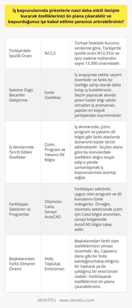 Etkili İletişim ve Farklılaşma ile İş Başvurularında Başarı Türkiye İstatistik Kurumu verilerine göre, Türkiyede işsizlik oranı %12,3tür ve işsiz makine mühendisi sayısı 13.300 civarındadır. İş başvurularında şirketlerle daha etkili iletişim kurarak ve özelliklerinizi ön plana çıkararak başvurduğunuz işe kabul edilme şansınızı artırabilirsiniz. Sektöre Özgü Beceriler Geliştirin İş arayışında sektör seçimi önemlidir ve farklı bir özelliğe sahip olarak daha kolay iş bulabilirsiniz. Seçim yapılacak alanda yeteri kadar bilgi sahibi olmadan iş aramamalı, yapılan en büyük yanlışlardan kaçınılmalıdır. Donanımlı Kişiler Tercih Edilir İş alımlarında, çizim, program ve yabancı dil bilgisi gibi farklı alanlarda donanımlı kişiler tercih edilmektedir. Seçilen alana göre bu konulardaki özellikleri doğru tespit edip o yönde uzmanlaşmak iş başvurularında avantaj sağlar. Farklılaşan Sektörler ve Dil Konuları Farklılaşan sektörler, uygun olan program ve dil konularını özele indirgerler. Örneğin, otomotiv sektöründe çizim için Catia bilgisi aranırken, sanayi bölgesinde AutoCad bilgisi talep edilir. Başkalarından Farklı Olun Başkalarından farklı olan özelliklerinizin olması önemlidir. Bu, Capoeira dansı gibi bir hobi, katıldığınız/takip ettiğiniz bir topluluk ya da çaldığınız bir enstrüman olabilir. Farklılaşarak özelliklerinizi ön plana çıkarabilirsiniz. İnternetin Sunduğu Olanaklar İnternet sayesinde iş başvurularını hızlı ve kolay bir şekilde yapabilirsiniz. Ancak, iş alımı yapan sitelerde ortalama 400 başvuru olduğunu göz önünde bulundurarak, işverenlerin bu başvuruları tek tek analiz edip sizin özelliklerinize yeteri kadar zaman ayıramayacağını unutmamalısınız. Sonuç olarak, etkili iletişim ve farklılaşma ile iş başvurularınızda başarı şansınızı artırmak mümkündür. Sektörün ihtiyaçlarına yönelik beceriler edinerek, kendinizi geliştirip, farklı ve özgün yeteneklerinizi öne çıkararak başvurduğunuz işe kabul edilme şansınızı yükseltebilirsiniz.