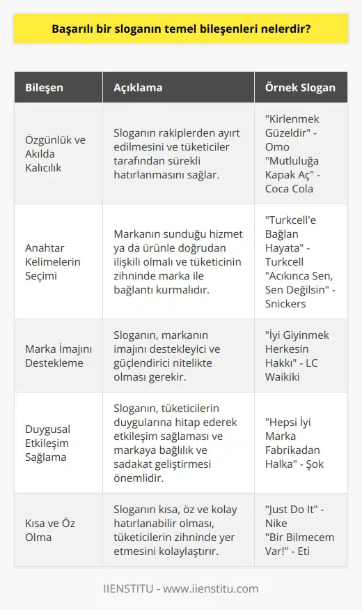 Başarılı bir   ın temel bileşenleri  Özgünlük ve akılda kalıcılık  Başarılı bir ın temel bileşenleri arasında özgünlük ve akılda kalıcılık önemli bir yer tutmaktadır. Özgün bir , markanın diğer rakiplerinden ayırt edilmesine yardımcı olurken, akılda kalıcılık ise markanın tüketiciler tarafından sürekli hatırlanmasını sağlar. Örneğin, Kirlenmek Güzeldir ı ile Omo markası ya da Mutluluğa Kapak Aç ı ile Coca Cola markası akıllarda yer edinmiştir.  Anahtar kelimelerin seçimi  Başarılı bir ın bir diğer bileşeni ise anahtar kelimelerin doğru seçimidir. Anahtar kelimeler, markanın sunduğu hizmet ya da ürünle doğrudan ilişkili olmalı ve tüketicinin zihninde marka ile bağlantı kurmayı sağlamalıdır. Türkcellin Turkcelle Bağlan Hayata ya da Snickersın Açken Sen, Sen Değilsin   ında olduğu gibi.  Marka imajını destekleme  Başarılı bir slogan, markanın imajını destekleyici ve güçlendirici nitelikte olmalıdır. Bu sayede, marka ve slogan arasındaki bağlantı daha güçlü ve kalıcı hale gelir. Örneğin, LC Waikikinin İyi Giyinmek Herkesin Hakkı sloganı, markanın herkes için uygun ve kaliteli ürünler sunduğu imajını desteklemektedir.  Duygusal etkileşim sağlama  Başarılı bir slogan, tüketicilerin duygularına hitap ederek etkileşim sağlamalıdır. Bu sayede, tüketiciler marka ile duygusal bir bağ kurarak markaya bağlılık ve sadakat geliştirirler. Örneğin, Hepsi İyi Marka Fabrikadan Halka sloganı olan Şok markası, bu şekilde tüketicilerle duygusal bir bağ kurarak tanınabilirlik sağlamıştır.  Sonuç olarak, başarılı bir sloganın temel bileşenleri arasında özgünlük, akılda kalıcılık, doğru anahtar kelimelerin seçimi, marka imajını destekleme ve duygusal etkileşim sağlama bulunmaktadır. Bu bileşenler göz önünde bulundurularak oluşturulan , markaların iş dünyasında tanınabilirlik ve başarı sağlaması için önemli bir faktördür.