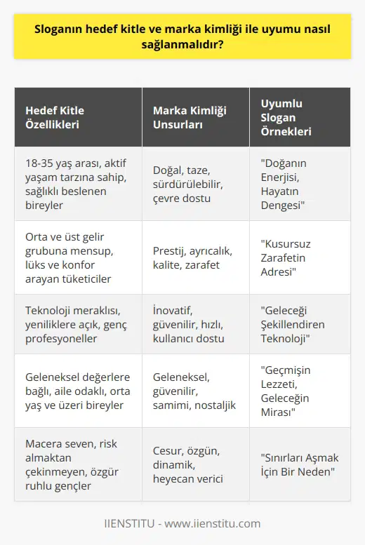 Sloganın Hedef Kitle ve Marka Kimliği ile Uyumu Hedef kitlenin önemi Hedef kitle, bir ürün veya hizmetin belirli bir tüketici grubunu hedeflemesi anlamına gelir. Bu nedenle, hedef kitle ve marka kimliği ile uyumlu bir slogan geliştirmek, bir markanın başarılı bir şekilde tanınırlığını ve geniş kitlelere ulaşmasını sağlar. Sloganlar, markanın kimliğine uyacak şekilde, hedef kitlenin beğenisine ve ilgi alanlarına hitap etmelidir. Bu tür bir uyum sağlamak için, pazarlama stratejisi doğrultusunda anahtar kelimeler ve özgün sloganlar belirlenmelidir. Slogan ve marka kimliği uyumu Marka kimliği, markanın hedef kitlesi ve rakipleri arasında nasıl algılandığıyla ilgilidir. Bu nedenle, slogan ve marka kimliği uyumu, markanın başarısı için kritik bir faktördür. Slogan, marka kimliğini yansıtan ve markanın sunduğu rakip avantajını vurgulayan kısa ve öz bir ifade olmalıdır. Bu sayede, markanın değerini artırarak ve hedef kitlesinin güvenini ve sadakatini kazanarak uzun vadeli başarı sağlanabilir. Özgün ve çarpıcı sloganlar Sloganların hedef kitle ve marka kimliği ile uyumlu olabilmesi için, özgün ve çarpıcı olmaları önemlidir. Bu nedenle, sloganlar yaratıcı ve etkili kelimelerle oluşturulmalı ve hedef kitle üzerinde güçlü bir etki bırakmalıdır. Özgün ve çarpıcı sloganlar, markanın hafızalarda kalmasını sağlar ve tüketicilerin markayı tercih etme olasılığını artırır. Slogan geliştirme süreci Sloganın hedef kitle ve marka kimliği ile uyumunun sağlanması, pazarlama stratejisinin önemli bir parçasıdır. Bu süreçte, hedef kitlenin özelliklerinin belirlenmesi, marka kimliğine uygun anahtar kelimelerin tespit edilmesi ve bu kelimeleri kullanarak etkili ve özgün sloganlar yaratılması gerekmektedir. Bu sayede, marka hedef kitlenin zihninde etkili ve farklı bir konumlandırma yakalamayı başarır. Sonuç olarak, sloganın hedef kitle ve marka kimliği ile uyumu sağlamak, markanın başarısı için önemli bir faktördür. Hedef kitlenin ilgi alanlarına hitap eden, marka kimliğini yansıtan ve rekabet avantajını ön plana çıkaran sloganlar, markaların geniş kitlelere ulaşmasını ve tüketicilerin zihninde kalıcı bir etki bırakmasını sağlar. Bu nedenle, slogan geliştirme sürecinde pazarlama stratejisinin doğru bir şekilde uygulanması ve özgün sloganların yaratılmasına önem verilmelidir.