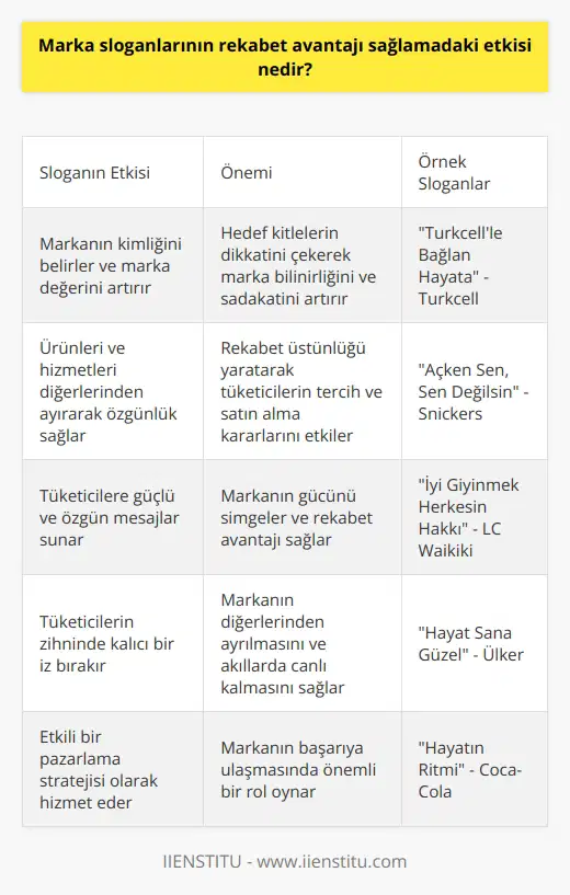 Sloganların Rekabet Avantajı Sağlamadaki Etkisi  Marka sloganlarının rekabet avantajı sağlamadaki etkisi, markaların ve ürünlerin kendilerini diğerlerinden farklı ve özgün bir şekilde ifade etmesine olanak tanıyan önemli bir araçtır. Öncelikle sloganlar, markaların kimliğini belirleyerek ve marka değerini artırarak hedef kitlelerin dikkatini çeker. Ayrıca, etkili bir slogan sayesinde ürünler ve hizmetler daha geniş kitlelere ulaşarak marka bilinirliği ve sadakatini artırır.  Özgün ve Etkili Sloganların Önemi  Başarılı bir sloganın, marka ve ürünlerin diğer benzer marka ve ürünlerden ayrılmasına olanak sağlayarak rekabet üstünlüğü yaratması açısından önemi büyüktür. Özgün ve etkili sloganlar sayesinde markalar, tüketicilerin zihninde kalıcı bir iz bırakabilir ve onların tercih ve satın alma kararlarını etkileyebilirler. Bu nedenle, slogan yaratırken özgünlüğe ve anahtar kelimelerin doğru seçimine önem gösterilmelidir.  Başarılı Marka Sloganları ve Rekabet Gücü  Başarılı marka sloganları, tüketicilere özgün ve güçlü mesajlar sunarak markalarının gücünü simgeleyebilir ve rekabet avantajı sağlayabilirler. Örnek olarak, Turkcellin “Turkcelle Bağlan Hayata”, Snickersın “Açken Sen, Sen Değilsin” ve LC Waikikinin “İyi Giyinmek Herkesin Hakkı” gibi başarılı ve etkili sloganlar, söz konusu markaların diğerlerinden ayrılmasına ve insanların zihninde canlı olarak kalmasına olanak tanır. Bu durum, söz konusu markaların rekabet avantajı sağlayarak başarıya ulaştığını göstermektedir.  Sonuç olarak, marka sloganlarının rekabet avantajı sağlamadaki etkisi, etkili ve akıllarda kalıcı bir    stratejisi olarak büyük öneme sahiptir. Başarılı ve özgün bir slogan, markanın kimliğini belirler, marka değerini yükseltir ve geniş kitlelere ulaşmayı sağlar. Bu nedenle, etkili ve özgün bir slogan yaratmanın önemi ve markaların rekabet gücü üzerindeki etkisi dikkate alınmalıdır.