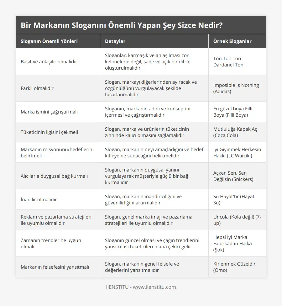 Basit ve anlaşılır olmalıdır, Sloganlar, karmaşık ve anlaşılması zor kelimelerle değil, sade ve açık bir dil ile oluşturulmalıdır, Ton Ton Ton Dardanel Ton, Farklı olmalıdır, Slogan, markayı diğerlerinden ayıracak ve özgünlüğünü vurgulayacak şekilde tasarlanmalıdır, İmposible İs Nothing (Adidas), Marka ismini çağrıştırmalı, Sloganın, markanın adını ve konseptini içermesi ve çağrıştırmalıdır, En güzel boya Filli Boya (Filli Boya), Tüketicinin ilgisini çekmeli, Slogan, marka ve ürünlerin tüketicinin zihninde kalıcı olmasını sağlamalıdır, Mutluluğa Kapak Aç (Coca Cola), Markanın misyonunu/hedeflerini belirtmeli, Slogan, markanın neyi amaçladığını ve hedef kitleye ne sunacağını belirtmelidir, İyi Giyinmek Herkesin Hakkı (LC Waikiki), Alıcılarla duygusal bağ kurmalı, Slogan, markanın duygusal yanını vurgulayarak müşteriyle güçlü bir bağ kurmalıdır, Açken Sen, Sen Değilsin (Snickers), İnanılır olmalıdır, Slogan, markanın inandırıcılığını ve güvenilirliğini artırmalıdır, Su Hayat'tır (Hayat Su), Reklam ve pazarlama stratejileri ile uyumlu olmalıdır, Slogan, genel marka imajı ve pazarlama stratejileri ile uyumlu olmalıdır, Uncola (Kola değil) (7-up), Zamanın trendlerine uygun olmalı, Sloganın güncel olması ve çağın trendlerini yansıtması tüketicilere daha çekici gelir, Hepsi İyi Marka Fabrikadan Halka (Şok), Markanın felsefesini yansıtmalı, Slogan, markanın genel felsefe ve değerlerini yansıtmalıdır, Kirlenmek Güzeldir (Omo)