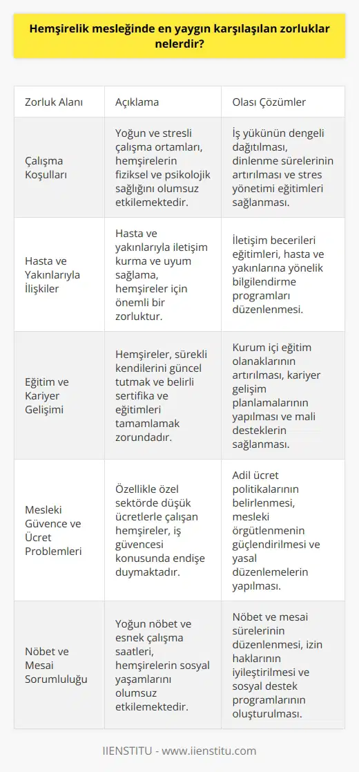 lik Alanındaki Çalışma Koşulları lik mesleğinde en yaygın karşılaşılan zorluklardan biri, yoğun ve stresli çalışma ortamlarında sürekli olarak performans göstermek zorunda olmalarıdır. Bu durum, lerin fiziksel ve psikolojik sağlıklarını olumsuz etkileyebilmektedir. Hasta ve Yakınlarıyla İlişkiler Bir diğer zorluk ise hasta ve hasta yakınları ile iletişim kurma ve uyum sağlamadır. ler, hastaların ihtiyaçlarını karşılama, onlara güven verme ve sakinleştirme gibi önemli sorumluluklar üstlenmektedir. Bu süreçte bazı hasta ve yakınlarının tutumları ile başa çıkmak da oldukça zordur. Eğitim ve Kariyer Gelişimi Eğitim ve kariyer gelişimi alanında ise ler, sürekli kendilerini güncel tutmak ve belirli sertifika ve eğitimleri tamamlamak zorundadır. Bu süreç, mali ve zaman açısından zorluklar yaratmaktadır. Mesleki Güvence ve Ücret Problemleri lik alanında çalışanların karşılaştığı önemli sorunlardan biri de mesleki güvence ve ücret problemleridir. Özellikle özel sektörde çok düşük ücretlerle çalışmak zorunda kalan ler, aynı zamanda konusunda endişe duymaktadır. likte İdari Sorunlar İdari sorunlar ve yönetimle ilgili zorluklar da lik mesleğinde yaşanan sıkıntılar arasındadır. Yetersiz becerileri, lerin iş stresini arttırmakta ve motivasyonlarını düşürmektedir. Nöbet ve Mesai Sorumluluğu Ayrıca, lerin nöbet ve mesai süreleri de telafi edilemeyecek kadar yoğun olabilmekte ve sosyal yaşamlarını etkileyebilmektedir. Sürekli olarak esnek çalışma saatlerine uyum sağlamak, özellikle, aile yaşamlarında ve sosyal hayatta zorluklara yol açmaktadır. Sonuç olarak, lik mesleğinde karşılaşılan zorluklar başta çalışma koşulları, hasta ve yakınlarıyla ilişkiler, eğitim ve kariyer, ücret problemleri, idari sorunlar ve mesai sorumlulukları olmak üzere birçok farklı alanda yaşanmaktadır. Bu zorlukların çözümü için, hem işverenler hem de devletin destek ve politika geliştirmeleri gerekmektedir.