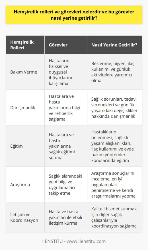 Hemşirelik Rolleri Hemşirelik, sağlık hizmetlerinin önemli bir parçasıdır ve çeşitli roller ve görevlerle bu hizmetleri sağlar. Bu roller; bakım verme, danışmanlık, eğitim ve araştırma olarak sıralanabilir. Ayrıca, hemşireler hasta ve hasta yakınları ile iletişim ve koordinasyon sağlayarak kaliteli hizmet sunarlar. Bakım Verme Görevi Hemşirelerin temel görevi, hastaların fiziksel ve duygusal ihtiyaçlarını karşılamaktır. Bu, hastaların beslenme, hijyen, ilaç kullanımı ve günlük aktivitelerine yardımcı olmayı içerir. Hemşireler, hastaların tedavi sürecinde elde ettikleri bilgi ve deneyimleri kullanarak hastalık süreçlerini yönetirler. Danışmanlık Rolü Hemşireler, hastalar ve hasta yakınlarına danışmanlık hizmeti sunarlar. Bu hizmet, sağlık sorunları, tedavi seçenekleri ve hastaların günlük yaşamlarında olabilecek değişiklikler hakkında bilgi ve rehberlik sağlar. Hemşireler, hastaların karar verme süreçlerinde etkin bir rol alarak, hasta haklarını savunur ve hastaların gereksinimlerine uygun bakım sağlarlar. Eğitim Görevi Hemşireler, hastalar ve hasta yakınlarına sağlık eğitimi sunarlar. Bu eğitim; hastalıkların önlenmesi, sağlıklı yaşam alışkanlıkları, ilaç kullanımı ve evde bakım yöntemleri konularında bilgi sağlar. Ayrıca, hemşireler sürekli eğitim alarak mesleki bilgi ve becerilerini güncel tutar ve diğer sağlık çalışanlarına da eğitim verebilirler. Araştırma Rolü Hemşireler, sağlık alanındaki yeni bilgi ve uygulamaları takip etmekle yükümlüdürler. Bu, hemşirelik ve tıp alanındaki araştırma sonuçlarını incelemeyi ve en iyi uygulamaları benimsemeyi içerir. Hemşireler aynı zamanda kendi araştırmalarını yaparak, hemşirelik uygulamalarını ve sağlık hizmetlerini geliştirmeye katkıda bulunurlar. Sonuç olarak, hemşirelik rolleri ve görevleri, sağlık hizmetlerinin kaliteli, etkili ve hasta odaklı sunulmasını sağlar. Hemşireler, bilgi ve beceriye dayalı bir yaklaşımla hasta bakımı sağlar ve sağlık hizmetlerinin sürekli gelişimi için çalışırlar.