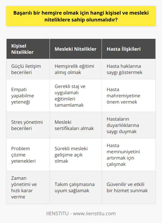 Başarılı Bir Hemşirede Bulunan Kişisel Nitelikler  Başarılı bir hemşire olmak için öncelikle iletişim becerilerinin güçlü olması gerekmektedir. Hasta ve hasta yakınlarıyla uyumlu bir iletişim sağlayabilen, empati yapabilen ve anlayışlı bir tutum sergileyen hemşireler daha başarılı olurlar. Ayrıca, stres yönetimi ve problem çözme yetenekleri de başarılı bir hemşire için önemli niteliklerdendir. Acil durumlarla ve yoğun çalışma temposuyla başa çıkabilme, zaman yönetimi ve hızlı karar verebilme yetenekleri de başarılı hemşirelerde bulunması gereken özelliklerdir.  Mesleki Nitelikler ve    Başarılı bir hemşire olabilmenin temel koşulu, sağlam bir mesleki eğitim almak ve bu eğitimin gerektirdiği niteliklere sahip olmaktır. Hemşirel  ndan mezun olmak, gerekli staj ve uygulamalı eğitimleri tamamlamak, sertifikalarını almak ve sürekli mesleki gelişime açık olmak, başarılı bir hemşire için olmazsa olmazlardır. Bu sayede hasta bakımında, tıbbi araç-gereç kullanımında ve hastalıkların teşhis ve tedavisinde başarılı olabilirler.  Takım Çalışmasına Uygunluk Hemşirelerin başarılı olabilmeleri için takım çalışmasına uygunlukları çok önemlidir. Doktorlar ve diğer sağlık çalışanlarıyla uyumlu bir iş birliği içinde çalışabiliyor olmak, hastaların güvenli ve kaliteli hizmet alabilmeleri için büyük önem taşımaktadır. Takım çalışmasına uyum sağlayabilen hemşireler, meslektaşları ve hastalarının memnuniyetini artırarak başarılı olabilirler.  Hasta Haklarına Saygı Başarılı bir hemşire olmak için, hasta haklarına saygı gösterilmesi ve hasta mahremiyetine önem verilmesi gerekmektedir. Hemşirelerin, hastaların gizlilik haklarına riayet etmesi ve onların duyarlılıklarına saygı göstermesi,    kuralların vazgeçilmez bir parçasıdır. Bu duruş, hemşirelerin başarısı için önemli bir unsurdur.  Sonuç olarak, başarılı bir hemşire olmak için sağlam bir mesleki eğitim almak, iletişim yeteneklerini geliştirmek, stres yönetimi ve problem çözme yeteneklerine sahip olmak, takım çalışmasına uyum sağlamak ve hasta haklarına saygı göstermek gibi bir dizi kişisel ve mesleki niteliklere sahip olunması gerekmektedir. Bu özellikler, hemşirelerin hastalarına daha etkili ve güvenilir bir hizmet sunmalarını sağlar.