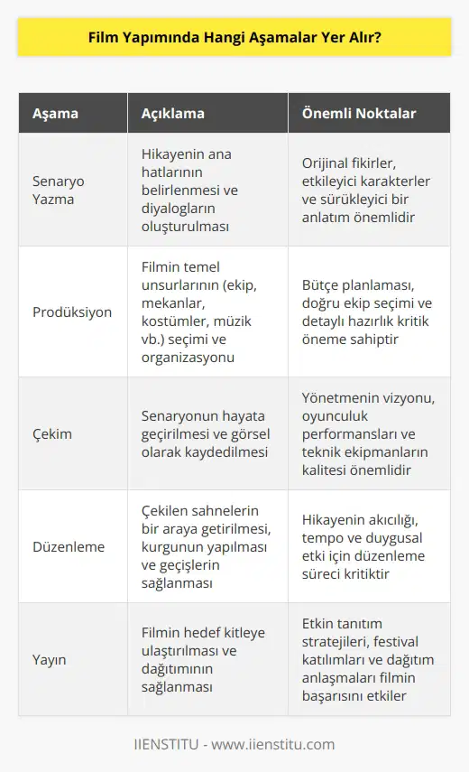 Film yapımında genellikle şu beş aşama yer alır: 1. Senaryo Yazma: Film yapımcısının hikayenin ne olacağını belirlemek için senaryoyu yazması gerekir. 2. Prodüksiyon: Prodüksiyon, film yapımının temel unsurlarının üretimi anlamına gelir. Bu aşamada, film yapımcısı ekibi, sahneleri, mekanları, kostümleri, müzikleri ve diğer öğeleri seçer. 3. Çekim: Film yapımcısı ve ekibi, yazılmış senaryoyu uygulamak için çekimler yapar. 4. Düzenleme: Düzenleme, çekilen sahneleri bir araya getirme ve senaryonun doğru şekilde anlatılmasını sağlamak için bir aşamadır. 5. Yayın: Film yapımcısı filmin yayınlanmasını sağlayacak bir sisteme güvenmelidir. Bu sistem, filmi tüm dünyaya göndermek için kullanılır.