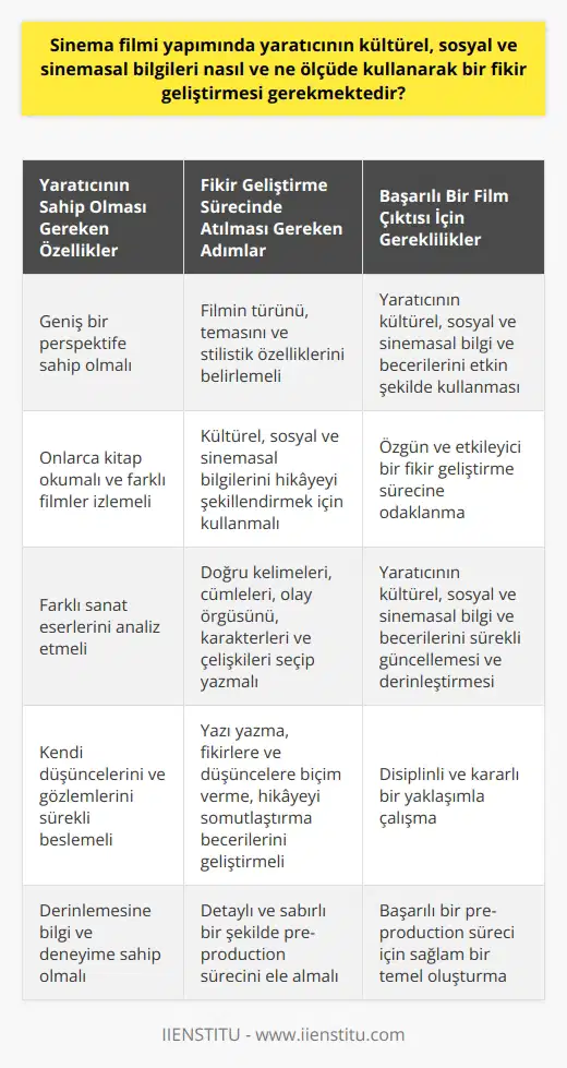 Sinema filmi yapımı sürecinde, yaratıcının kültürel, sosyal ve sinemasal bilgilerini ne ölçüde ve nasıl kullanarak bir fikir geliştirme durumu hayati önem taşır. Yaratıcının, kültürel ve sosyal bilgilerini eserinin içeriğine yansıtmasının yanı sıra, sinemasal bilgi ve becerilerini de kullanarak işin teknik kısımlarını yönetmesi beklenir. Bu konuda yaratıcının kendi birikimlerini ve gözlemlerini çözümlemesi ve fikir geliştirme aşamasına uygulaması gereklidir.  Yaratıcının bu süreçte geniş bir perspektife sahip olması, onlarca kitap okuması, farklı filmler izlemesi, farklı sanat eserlerini analiz etmesi ve bu süreçte kendi düşüncelerini ve gözlemlerini sürekli beslemesi beklenir. Böylece bu derinlemesine bilgi ve deneyim, yaratıcının özgün ve etkileyici bir fikir geliştirmesini destekler.  Bu fikir geliştirme sürecinde yaratıcı; filmin türünü, temasını ve stylistik özelliklerini belirler. Kendi kültürel ve sosyal bilgisi, sinemasal bilgisi ve becerileri, bu aşamada önemli bir yol gösterici olur. Yaratıcının belirlediği tema ve tür, filmi oluşturacak olan hikayeyi şekillendirirken, sinemasal bilgi ve becerileri ise filmin teknik ve görsel boyutlarının tasarlanmasında önemli bir rol oynar.  Bu aşamadan sonra, yaratıcının fikri ve filmi şekillendirecek diğer elementleri bir hikaye haline getirerek yazması gerekir. Bu süreç, yaratıcının düşüncelerini ve fikirlerini somut bir forma dönüştürdüğü, film yapım sürecinin belki de en zor aşamasıdır. Yaratıcı, bu aşamada doğru kelimeleri ve cümleleri, doğru olay örgüsünü, doğru karakterleri ve doğru çelişkileri seçip yazmalıdır. Bu süreç, yaratıcının sürekli olarak yazı yazma, fikirlere ve düşüncelere biçim verme, hikayeyi somutlaştırma ve somutlaştırılan bu hikayeyi dikkat çekici bir şekilde aktarma yeteneğini geliştirmesi için önemlidir. Bu sürecin detaylı ve sabırlı bir şekilde ele alınması, başarıyla tamamlanan bir pre-production süreci için iyi bir başlangıç teşkil eder.   Sonuç olarak, sinema filmi yapımında yaratıcının kültürel, sosyal ve sinemasal bilgi ve becerilerini etkin şekilde kullanması ve bu bilgileri özgün ve etkileyici bir fikir geliştirme sürecine dönüştürmesi, başarılı bir film çıktısını oluşturmanın anahtarıdır. Bu sebeple yaratıcının kültürel, sosyal ve sinemasal bilgi ve becerilerini sürekli olarak güncellemesi ve derinleştirmesi, bu alanda başarılı olmak için gereklidir. Bu sürecin sağlıklı işlemesi ve başarılı bir sonuca ulaşması, yaratıcının bu konuda ne kadar disiplinli ve kararlı olduğuna bağlıdır.
