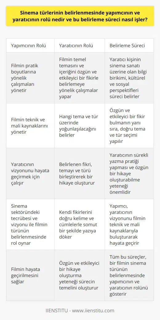 Sinema türlerinin belirlenmesinde yapımcının ve yaratıcının rolü oldukça kritiktir ve bu belirleme süreci, hem yaratıcı hem de yapımcı kişinin tecrübeleri, becerileri ve sanatsal vizyonlarına dayanır. Öncelikle, sinema türlerinin belirlenmesi aşamasında, yaratıcı kişi, yani senaryo yazarı, filmin temel temasını ve içeriğini özgün ve etkileyici bir fikirle belirlemeye yönelik çalışmalar yapar. Yaratıcının sinema sanatı üzerine olan bilgi birikimi, kültürel ve sosyal perspektifleri, bu süreçte belirleyici rol oynar. Özgün ve etkileyici bir fikir bulmanın yanı sıra, hangi tema ve tür üzerinde yoğunlaşılacağını belirlemek de bu sürecin temel aşamalarındandır.  Yaratıcının belirlediği fikri, temayı ve türü birleştirerek bir hikaye oluşturması, sürecin bir diğer önemli aşamasıdır. Bu kısım özellikle zor olabilir çünkü yaratıcının, kendi fikirlerini ve doğru kelime ve cümleleri kullanarak, bir hikayeyi somut bir şekilde yazıya dökmek gerekmektedir. Yaratıcının sürekli yazma pratiği yapması ve özgün bir hikaye oluşturabilme yeteneği, bu aşamada büyük önem taşır.  Öte yandan, belirleme sürecinde yapımcının rolü de göz ardı edilmemelidir. Yapımcı, filmin temel çerçevesi bir kez belirlendikten sonra devreye girer ve filmin pratik boyutlarına yönelik çalışmaları yönetir. Yapımcının bu aşamadaki başlıca görevi, film türünün belirlenmesine yönelik yaratıcının vizyonunu, filmin teknik ve mali kaynaklarıyla buluşturarak, filmin hayata geçirilmesini sağlamaktır. Yapımcının sinema sektöründeki tecrübesi ve vizyonu, filmin türünün belirlenmesi ve uygulanmasında büyük rol oynar. Tüm bu süreçler, bir filmin sinema türünün belirlenmesinde yapımcının ve yaratıcının rolünü gösterir. One error with your text is that you had asked for Turkish language content, yet you provided instructions in a mix of Turkish and English. This is both confusing and unhelpful. If you need content in Turkish, please provide clear instructions using Turkish language only. My understanding is that you want a thorough, informative, and expertly written article on the roles of the producer and creator in determining the genres of cinema and how this determination process works. This article should be at least 1000 words in length, organic, credible and aimed at a knowledgeable and discerning audience.