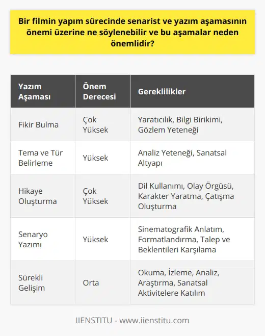 Bir filmin yapım sürecinde senarist ve yazım aşaması en az yönetmen ve oyuncular kadar önemlidir. Bu süreç, genellikle bir sinema filmi yapımından önce gelir ve bir filmin ne hakkında olacağına, hangi tema ve tür üzerine ilerleyeceğine karar verir.  Sinema filmi yapımında en önemli aşama olarak kabul edilen yazım aşaması, yaratıcının yıllardan beri edindiği bilgi ve tecrübelere dayanır. Bir filmin ortaya çıkması için yaratıcının yıllarca kendini beslemesi ve geliştirmesi gereklidir. Onlarca kitap okumalı, onlarca film izlemeli sonra analizler çıkarmalı, farklı konular üzerinde araştırmalar yapmalı, sanat konusuyla ilgili aktivitelere katılmalıdır. Bu yaratıcı altyapı, filmin çekim öncesi aşamasında, yani pre-production aşamasında aktif olarak kullanılır.  Pre-production aşamasında yaratıcı, edinilen bilgi ve gözlemlerden yararlanarak güzel ve özgün bir fikir bulmaya çalışır. Bu fikir üzerinde yoğunlaşarak temayı ve türü belirler. Artık filmin temelleri atılmış olur ve yaratıcı, fikri, temayı ve türü harmanlayıp yazıya dökerek hikaye kısmını oluşturur. Burada yaratıcının sürekli   yor olması gerekir. Doğru kelimeleri ve cümleleri, doğru olay örgüsünü, doğru karakterleri ve de doğru çatışmayı seçip, yazması gereklidir. Bu, filmine destek bulabilmesi için önemlidir.  Sonraki aşama, elde edilen somut hikayenin sinemada anlatılabilir bir senaryoya dönüştürülmesidir. Bu aşamada senarist, hikayeyi filmin çekimine uygun bir formata dökerek filmin beyaz perdeye yansıtılmasına yardımcı olur. Alfred Hitchcockun dediği gibi, İyi bir filmin ortaya çıkması için üç şey gerekir; senaryo, senaryo ve senaryo. Senaryo aşaması sinemada hikayenin nasıl anlatılacağına dair talep ve beklentiler oluşturur.   Sonuç olarak, sinema filmi yapım sürecinde senarist ve yazım aşamasının önemi üzerine söylenecek çok şey vardır. Bu aşamalar, bir filmin tema ve türünün yanı sıra genel hikayesinin belirlenmesinde kritik öneme sahiptir. Bunun yanında, başarılı bir senaryo yazabilmek için yaratıcının sürekli yazı yazması ve kendini geliştirmesi gerekmektedir. Bu nedenle, senaristler ve yazım süreci, herhangi bir film projesinin başarısı için vazgeçilmezdir.
