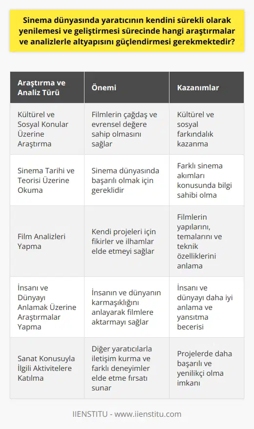 Sinema dünyasında yaratıcının kendini sürekli olarak yenilemesi ve geliştirmesi sürecinde, altyapısını güçlendirmek için şu araştırmalar ve analizler yapmalıdır: kültürel ve sosyal konularda bilgi edinme, sinema tarihi ve teorisi üzerine okumalar, çeşitli film analizleri ve insanı ve dünyayı anlamak üzerine yoğunlaşmış konular üzerinde araştırmalar yapma, ve sanat konusuyla ilgili aktivitelere katılma.  **Kültürel ve Sosyal Konular Üzerine Araştırma**  Yaratıcıların öncelikle kültürel ve sosyal konulara hakim olması önemlidir. Bu sayede filmlerinin çağdaş ve evrensel değere sahip olması sağlanır. Dolayısıyla, yaratıcılar kültürel ve sosyal farkındalık kazanmak adına sürekli olarak okumalar yapmalı ve bu konular üzerine araştırmalar gerçekleştirmelidir.  **Sinema Tarihi ve Teorisi Üzerine Okuma**  Sinema dünyasında başarılı olmak için, yaratıcıların sinema tarihi, teorisi ve farklı sinema akımları konusunda bilgili olmaları gerekmektedir. Bu amaçla, yaratıcılar sinema tarihi ve teorisi üzerine kitaplar okumalı ve bu konuları derinlemesine incelemelidir.  **Film Analizleri Yapma**  Yaratıcılar, farklı tür ve dönemlerdeki filmleri izlemeli ve bu filmlerin yapılarını, temalarını ve teknik özelliklerini analiz etmelidir. Bu analizler sayesinde, yaratıcılar kendi projeleri için fikirler ve ilhamlar elde edebilir ve kendilerini sürekli olarak geliştirebilirler.  **İnsanı ve Dünyayı Anlamak Üzerine Araştırmalar Yapma**  Sinema dünyasında başarılı olabilen yaratıcılar, insanın ve dünyanın karmaşıklığını anlayan ve bunları yansıtabilen kişilerdir. Bu sebeple, yaratıcılar insanı ve dünyayı anlamak üzerine yoğunlaşmış konular üzerinde araştırmalar yapmalı ve bu bilgi birikimini filmlerine aktarmalıdır.  **Sanat Konusuyla İlgili Aktivitelere Katılma**  Yaratıcılar, sanat ve sinema konusuyla ilgili etkinliklere katılmalı ve bu sayede diğer yaratıcılarla iletişim kurma, paylaşımlarda bulunma ve farklı deneyimler elde etme fırsatı yakalamalıdır. Bu iletişim ve deneyimler, yaratıcının kendi projelerinde daha başarılı ve yenilikçi olmasına katkıda bulunacaktır.  Sonuç olarak, sinema dünyasında yaratıcının altyapısını güçlendirmesi ve kendini sürekli olarak yenilemesi ve geliştirmesi için, kültürel ve sosyal konular üzerine çalışma, sinema tarihi ve teorisi üzerine okuma, film analizleri yapma, insanı ve dünyayı anlamak üzerine araştırmalar gerçekleştirme ve sanat konusuyla ilgili aktivitelere katılma gibi yöntemlere başvurmalıdır. Bu sayede yaratıcı, projelerinde başarıya ulaşacak bir temel oluşturabilir ve sinema dünyasında kendini göstererek özgün ve etkileyici işler ortaya koyabilir.