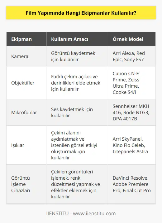 Film yapımında çok sayıda ekipman kullanılır. Bunlar arasında; kamera, objektifler, mikrofonlar, kulaklıklar, monitörler, ışıklar, stabilizatörler, görüntü işleme cihazları, düzenleme bilgisayarı, sunum yazılımları, çekim aracı ve aksesuarları, görüntü hareketi ekipmanları, ses kayıt cihazları, ses mikserleri ve diğer ekipmanlar da dahil olmak üzere başlıca ekipmanların kullanıldığı söylenebilir.