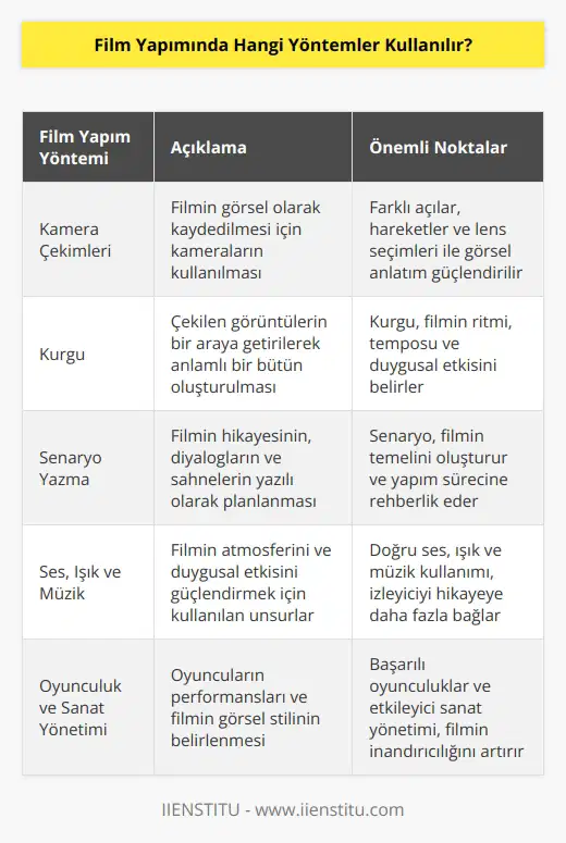 Film yapımında, kamera çekimleri, kurgu, senaryo yazma, ses, ışık ve müzik, efektler, oyunculuk, sahne tasarımı ve kostüm tasarımı gibi birçok farklı yöntem kullanılır. Film yapımı, tasarımdan yönetmenliğe, yapımcılıktan müzik yönetimine kadar birçok alanda uzmanlık gerektirir.