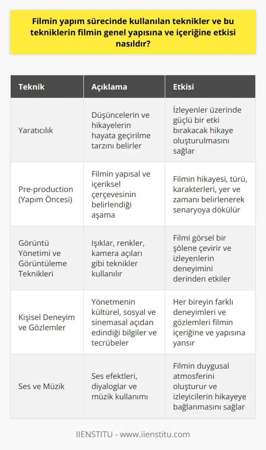 Sinema filmi yapım süreci oldukça karmaşık ve detaylı bir süreçtir. Bu süreçte kullanılan teknikler, filmin genel yapısını ve içeriğini büyük oranda belirlerler. Film yapım sürecinde belirli tekniklerin kullanılmasının sebebi, filmin daha akıcı, daha heyecan verici ve daha etkileyici hâle getirme çabasıdır.  Film yapım sürecinde kullanılan tekniklerin belki de en önemlisi yaratıcılıktır. Yaratıcılık, bir film yapım sürecinde düşüncelerin ve hikâyelerin hayata geçirilme tarzını belirler. Yaratıcı bir kişi, izleyenler üzerinde güçlü bir etki bırakacak bir hikâye oluşturabilir ve bu hikâye genellikle filmin genel yapısını ve içeriğini belirler.  Pre-production aşaması, diğer bir deyişle yapım öncesi aşama, filmin yapısal ve içeriksel çerçevesinin belirlendiği aşamadır. Bu aşamada, filmin hikâyesi, türü, karakterler, hikâyenin geçtiği yer ve zaman belirlenir. Bu belirlemeler, filmin yaratıcısı tarafından senaryoya dökülür. İyi bir senaryo, filmin genel yapısını ve içeriğini belirleyen en önemli unsurlardan biridir.  Film yapım sürecinde kullanılan bir diğer önemli teknik ise görüntü yönetimi ve görüntüleme teknikleridir. Görüntü yönetmeni, filmde kullanılan ışıklar, renkler, kamera açıları gibi tekniklerle filmi görsel bir şölene çevirebilir. Bunlar izleyenlerin film deneyimini derinden etkileyen unsurlar olup, filmin genel yapısını ve içeriğini önemli ölçüde etkiler.   Sonuç olarak, filmin yapım sürecinde kullanılan teknikler, filmin genel yapısını ve içeriğini büyük ölçüde belirler. Bu nedenle, iyi bir film yapmak için bu tekniklerin etkili bir şekilde kullanılması gerekir. Bunun dışında, filmin yapım sürecinde kişinin yani yaratıcının yıllardan beri kültürel, sosyal ve sinemasal açıdan edindiği bilgiler, tecrübeler ve gözlemler de filmin genel yapısını ve içeriğini etkileme potansiyeli taşır. Her bireyin yaşadığı deneyimler ve gözlemleri farklı olduğu için, bu farklılıklar da filmin içeriğine ve yapısına yansır.