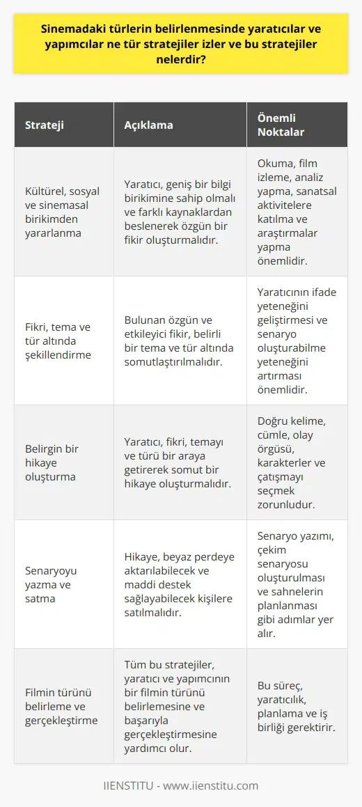 Sinemadaki türlerin belirlenmesi, yaratıcı ve yapımcıların stratejik bir anlayışla bir dizi yönteme başvurduğu bir süreçtir. Bu stratejiler arasında belki de en önemlisi, filmin temasının ve türünün belirlenmesinde yaratıcının kültürel, sosyal ve sinemasal bilgi birikiminden yararlanmasıdır.  Bu süreçte, yaratıcı, farklı kaynaklardan yola çıkarak benzersiz bir fikir oluşturmalıdır. Geniş bir çerçeve gerektiren bu süreçte okuma, film izleme ve analiz yapma gibi eylemlerinin yanı sıra farklı sanatsal aktivitelere katılma ve insan ve dünya hakkında yoğunlaşmış araştırmalar yapma gibi eylemler de önem taşır.  Yaratıcının bulduğu özgün ve etkileyici fikri, belirli bir tema ve tür altında şekillendirmesi, filmin temellerinin atılmasını sağlar. Fikrin, temanın ve türün belirlenmesi ve somutlaştırılması aşamasında, yaratıcının sürekli yazarak kendi ifade yeteneğini geliştirmesi ve senaryo oluşturabilme yeteneğini artırmak önemlidir.  Yaratıcının, yeğlediği fikri, temayı ve türü bir araya getirerek belirgin bir hikaye oluşturması gerekmektedir. Hikaye oluşturma, kişinin bulduğu fikrin somutlaştırma sürecidir ve bu genellikle oldukça zor bir süreç olarak kabul edilir. Bu süreçte yaratıcı, doğru kelime ve cümleleri seçme, doğru olay örgüsünü ve doğru karakterleri belirleme ve doğru çatışmayı seçme zorunluluklarıyla karşı karşıyadır.  Artık belirgin bir hikaye oluşturulduğunda, bu hikayenin senaryo haline getirilmesi süreci başlar. Bu süreçte, yaratıcının hikayesini beyaz perdeye aktarabilecek ve filmin çekilebilmesi için maddi destek sağlayabilecek kişilere satması gerekmektedir. Bu süreçte, senaryonun yazımı, çekim senaryosunun oluşturulması ve çekilecek sahnelerin planlanması gibi bir dizi aşama yer alır.  Sonuç olarak, sinemadaki türlerin belirlenmesinde yaratıcı ve yapımcıların izlediği stratejiler; kültürel, sosyal ve sinemasal edinimleri kullanma, özgün ve etkileyici bir fikir bulma, bu fikri belirli bir tema ve tür altında somutlaştırma ve son olarak bu fikri senaryo haline getirme gibi adımları içerir. Bu adımlar, birlikte yaratıcı ve yapımcının bir filmin türünü belirlemesine ve bu filmi başarılı bir şekilde gerçekleştirmesine yardımcı olur.