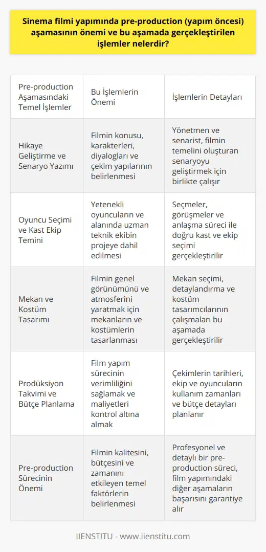 Önemli Planlama Süreci: Pre-production  Sinema filmi yapımında pre-production, film yapım sürecinin başarısı için temel ve kritik öneme sahip bir aşamadır. Bu aşamada gerçekleştirilen işlemler, filmin üretim ve dağıtım süreçlerini daha verimli ve etkili hale getirir. Başlıca gerçekleştirilen işlemler arasında hikaye geliştirme, senaryo yazımı, oyuncu seçimi, mekan ve kostüm tasarımı, prodüksiyon takvimi oluşturma ve bütçe planlama yer alır.  Hikaye Geliştirme ve Senaryo Yazımı  Pre-production aşamasındaki ilk adım, hikayenin geliştirilmesi ve senaryonun yazılmasıdır. Bu süreçte yönetmen ve senarist, filmin konusu, karakterleri, diyalogları ve çekim yapıları üzerinde çalışır. Senaryo, film yapım sürecinin temel taşıdır ve diğer tüm işlemleri şekillendiren unsurdur.  Oyuncu Seçimi ve Kast Ekip Temini  Film yapımcıları ve yönetmen, projede yer alacak oyuncuları ve diğer ekip üyelerini seçer. Bu süreç, yetenekli oyuncuları ve alanında uzman teknik ekip temin etmek için gerçekleştirilen seçmeler, görüşmeler ve anlaşma sürecini içerir. Doğru kast ve ekip seçimi, film için büyük önem taşır.  Mekan ve Kostüm Tasarımı  Pre-production aşamasında mekan ve kostüm tasarımları gerçekleştirilir. Filmin genel görünümünü ve atmosferini yaratmak için mekanlar doğru şekilde seçilir ve detaylandırılır. Kostüm tasarımcıları, filmin karakterleri için uygun kostümleri hazırlar ve detayları belirlenir.  Prodüksiyon Takvimi ve Bütçe Planlama  Film yapım sürecinin verimliliğini sağlamak için pre-production aşamasında projenin prodüksiyon takvimi ve bütçesi belirlenir. Çekimlerin hangi tarihlerde gerçekleşeceği, ekip ve oyuncuların ne zaman kullanılacağı ve diğer detaylar planlanır. Bütçe planlamasıyla, projenin maliyetleri kontrol altına alınır ve etkin bir şekilde yönetilir.  Sonuç olarak, sinema filmi yapımında pre-production aşaması, projenin başarısı için hayati öneme sahiptir. Bu süreçte gerçekleştirilen işlemler, filmin kalitesini, bütçesini ve zamanını etkileyen temel faktörlerdir. Profesyonel ve detaylı bir pre-production süreci, film yapımındaki diğer aşamaların başarısını da garantiye alır.