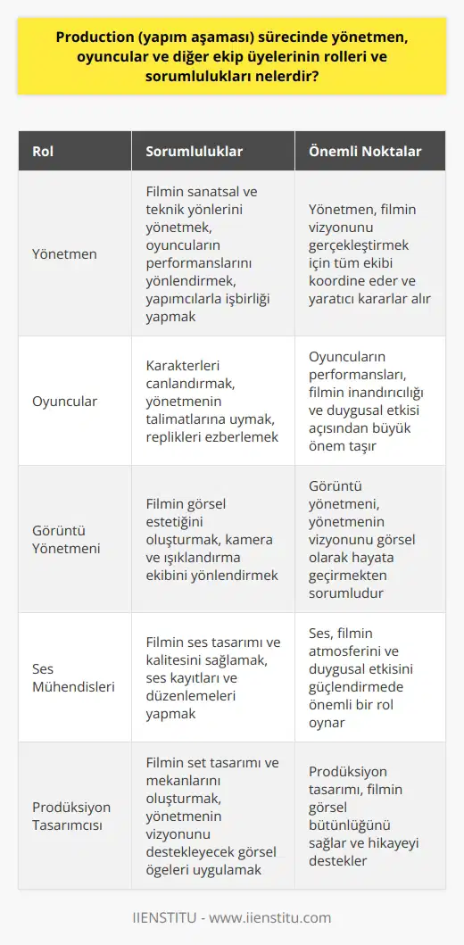 Yapım Aşaması Sürecinde Yönetmenin Rolleri ve Sorumlulukları: Yapım aşaması sürecinde yönetmen, filmin sanatsal ve teknik yönlerinden sorumludur. Yönetmen, senaryoyu filmin vizyonuna uygun olarak sahneye uyarlar, oyuncuların performanslarını yönlendirir ve filmin yapımcılarıyla işbirliği içerisinde çalışır. Ayrıca, yönetmen, her sahnenin mekan ve set tasarımı, kamera açıları ve ışıklandırma gibi teknik detaylarını denetler. Oyuncuların Rolleri ve Sorumlulukları: Oyuncular, yönetmenin ve senaristin oluşturduğu karakterleri canlandırmaktan sorumludur. Oyuncuların başlıca görevi, rolün gerektirdiği duyguları ve kişilik özelliklerini doğal ve etkileyici bir şekilde yansıtmaktır. Oyuncular ayrıca, yönetmenin talimatlarına uymak, replikleri ezberlemek ve filmin prodüksiyon sürecine katkıda bulunmakla yükümlüdür. Diğer Ekip Üyelerinin Rolleri ve Sorumlulukları: Filmin yapım aşamasında önemli rolleri ve sorumlulukları üstlenen başka ekip üyeleri de bulunmaktadır. Görüntü Yönetmeni: Görüntü yönetmeni, filmin görsel estetiğini oluşturmakla yükümlüdür. Kamera ve ışıklandırma ekibini yönlendirir, sahne görüntülerini ve renk düzenini belirler. : Ses mühendisleri, filmin ses tasarımı ve kalitesinden sorumludur. Setteki ve sonrasında post-prodüksiyon sürecinde ses kayıtları, mikser ve düzenlemelerini yaparlar. : , filmin set tasarımı ve mekanlarından sorumludur. Yönetmenin vizyonunu destekleyecek görsel öğeleri oluşturur ve uygular. Kostüm Tasarımcısı: Kostüm tasarımcısı, oyuncuların giydikleri kostümlerin, filmin dönemine, konseptine ve karakterlerin kişiliklerine uygun olmasını sağlar. Makyaj Sanatçısı: Makyaj sanatçısı, oyuncuların makyajını yapar, karakterlerin estetik ve dış görünümünün senaryoya uygun olmasını sağlar. Kısacası, filmin yapım aşamasında yönetmen, oyuncular ve diğer ekip üyelerinin rolleri ve sorumlulukları, projenin başarılı bir şekilde tamamlanması için her bir bireyin işbirliği ve uyum içerisinde çalışması gerekmektedir.